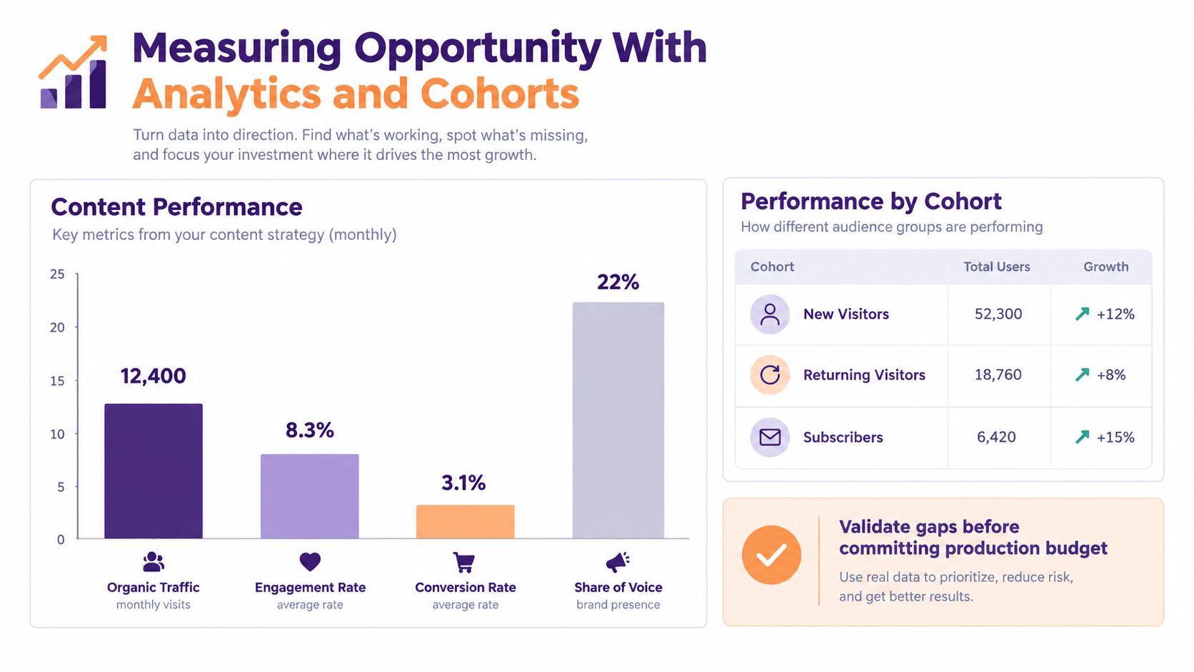 A chart illustrating how to measure content marketing opportunity using analytics, performance metrics, and audience cohort data.