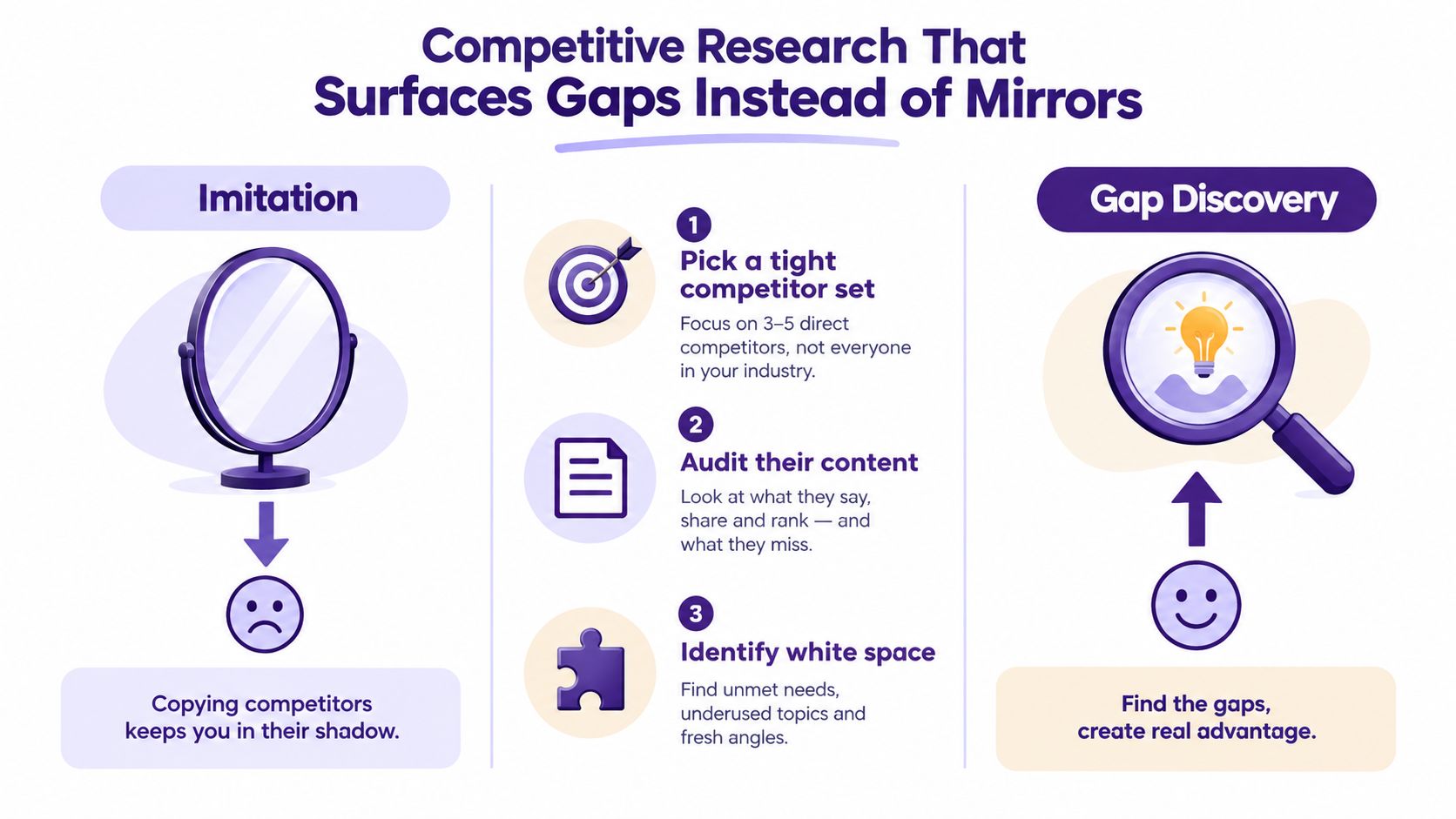 A visual guide explaining how to perform competitive research by finding gaps rather than just imitating competitors.
