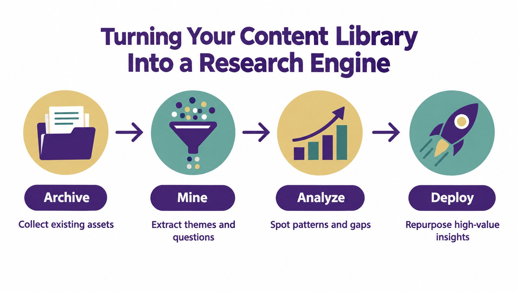 A four-step process diagram illustrating how to turn a content library into a research engine for marketing.