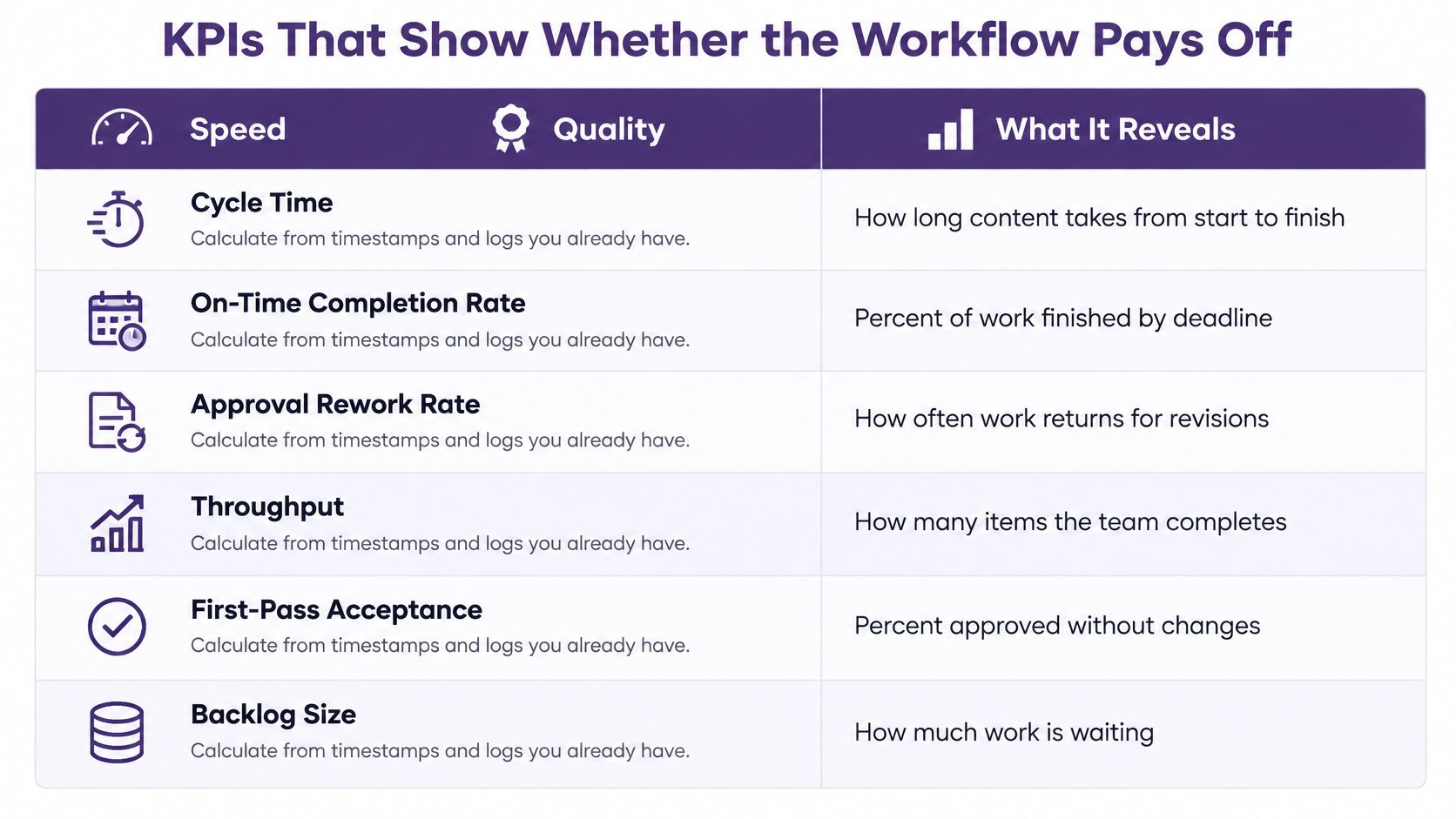 A chart listing key performance indicators for measuring the success and efficiency of a content workflow.