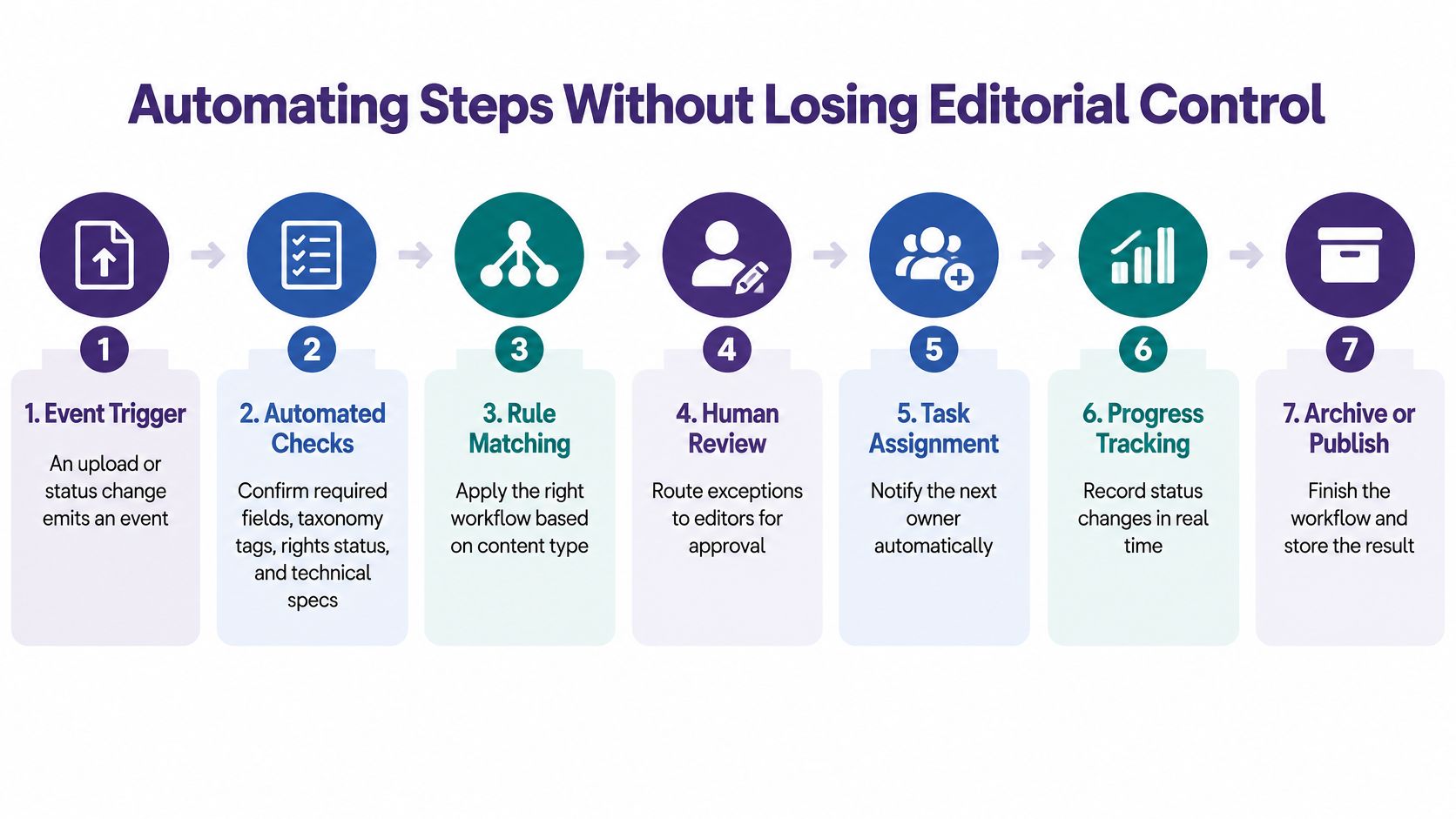 A seven-step flowchart illustrating how to automate editorial content workflows while maintaining full human oversight and control.