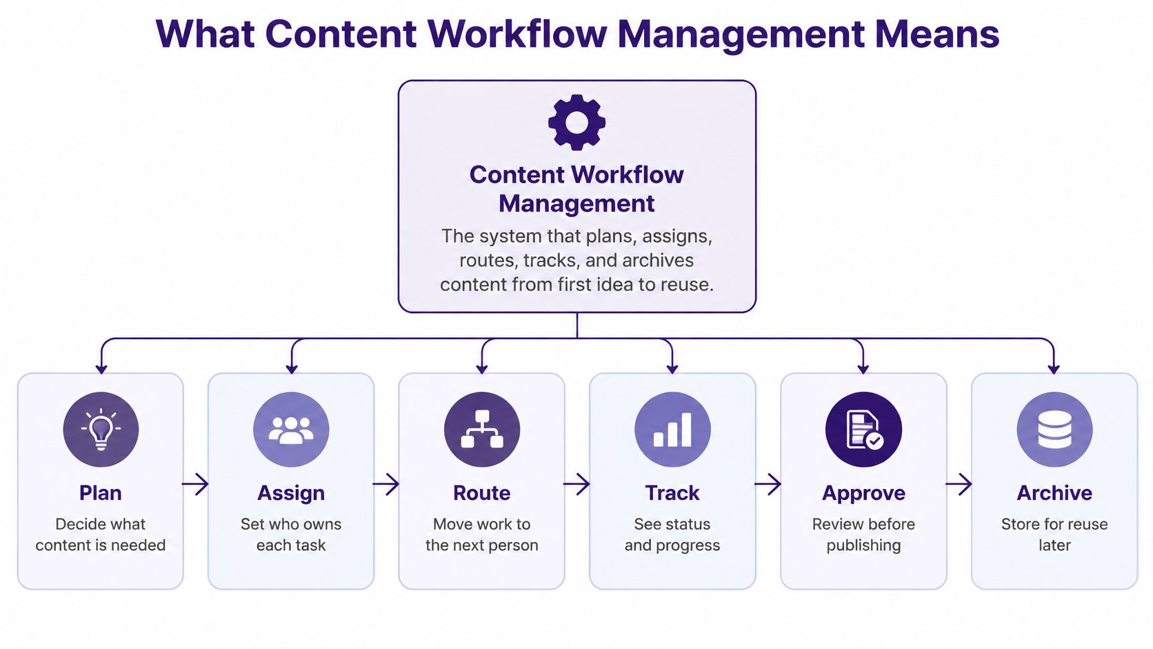 A flowchart diagram explaining the six stages of content workflow management from planning to archiving.