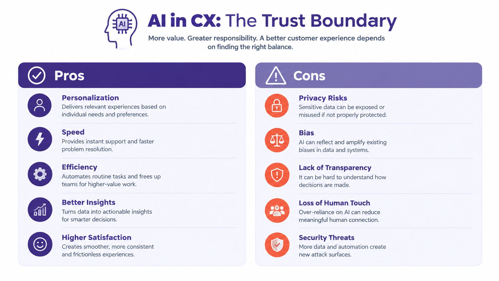An infographic comparing the pros and cons of implementing artificial intelligence in customer experience strategies.