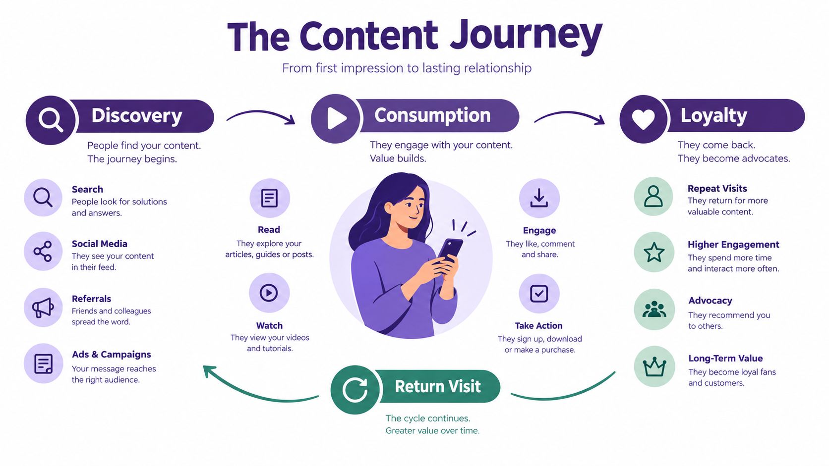 An infographic titled The Content Journey showing stages of Discovery, Consumption, and Loyalty for digital marketing.