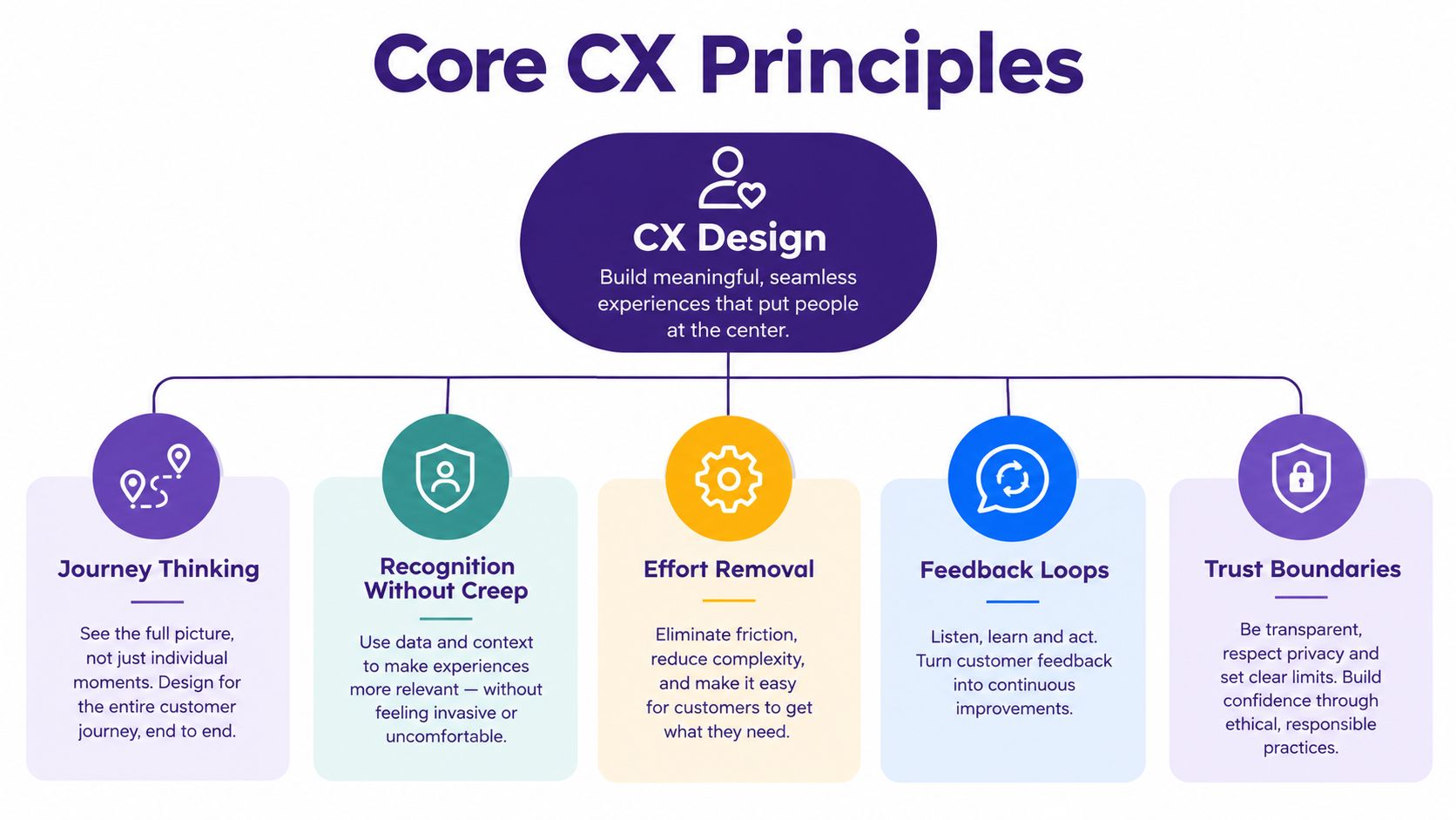 A diagram illustrating five core customer experience design principles including journey thinking, recognition, effort removal, feedback, and trust.
