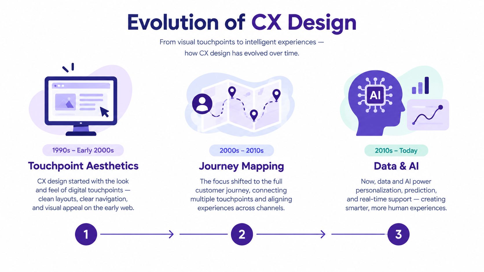 A diagram illustrating the evolution of customer experience design from visual aesthetics to data and AI.