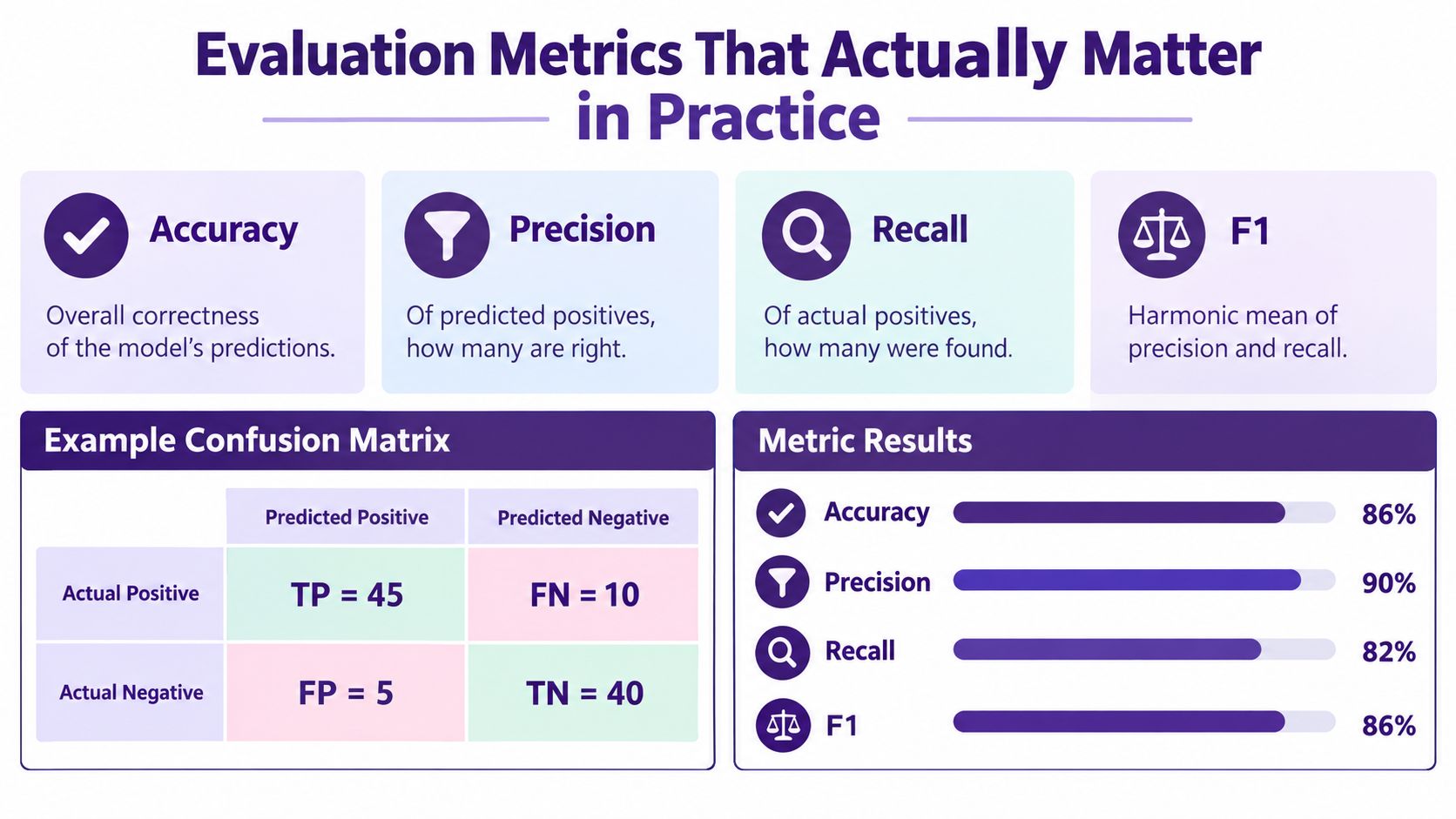 An infographic titled Evaluation Metrics That Actually Matter in Practice, explaining accuracy, precision, recall, and F1 score.