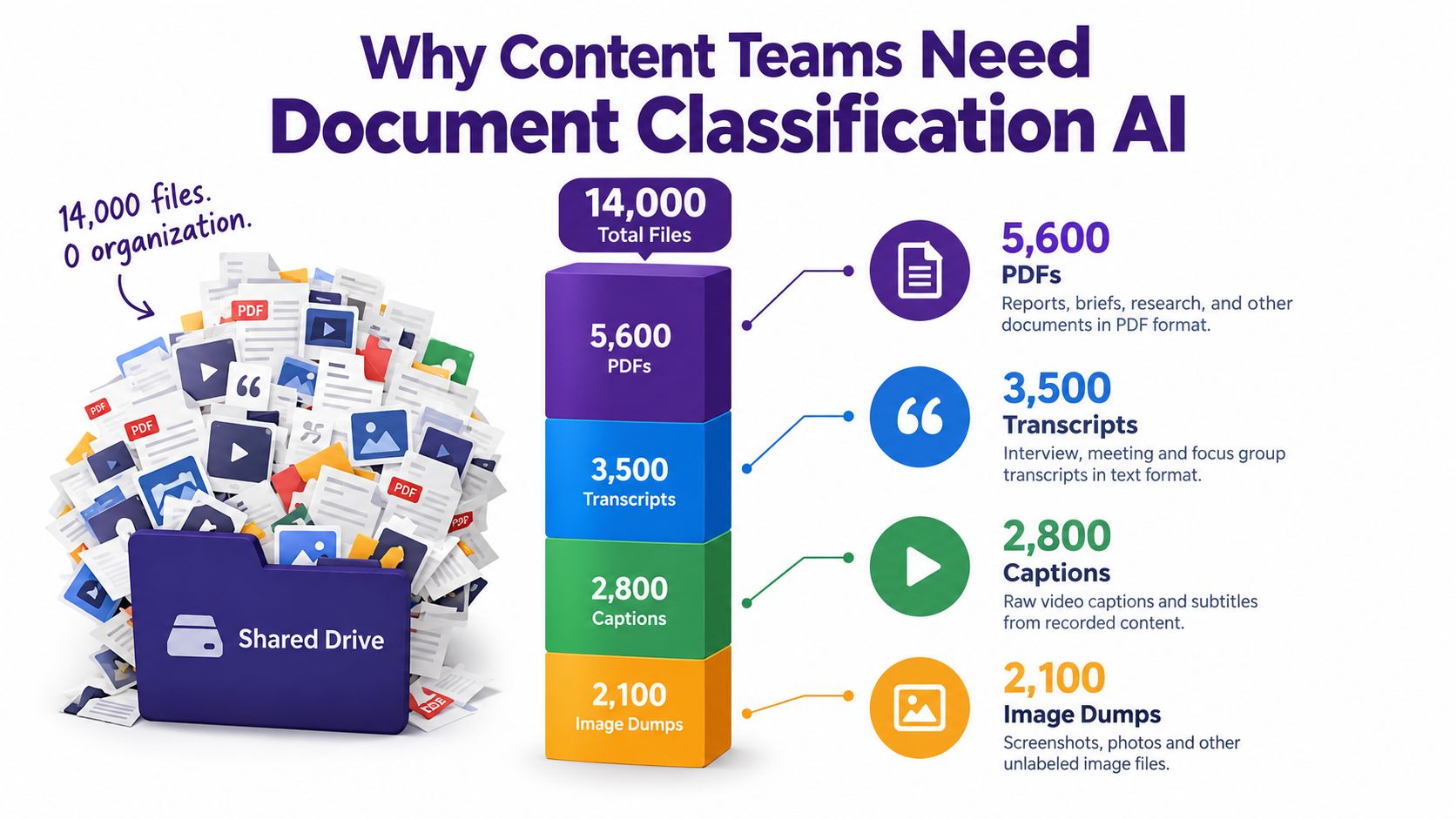 A visualization showing 14,000 unorganized files categorized into PDFs, transcripts, captions, and image dumps for document classification.