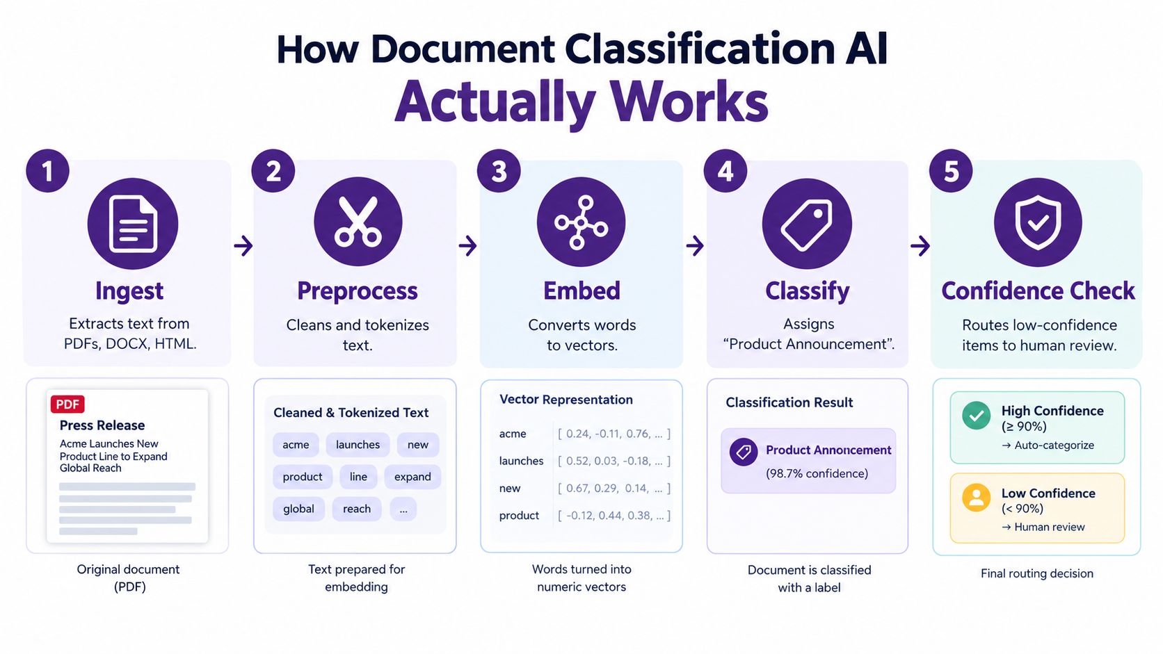 A flowchart showing the five step process of how document classification AI works from ingestion to final routing.
