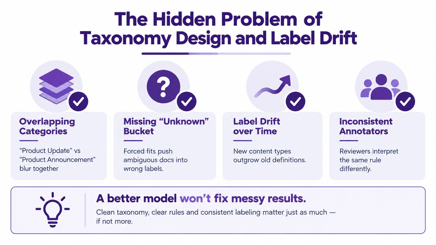 An infographic illustrating four common pitfalls in taxonomy design and data labeling for machine learning models.