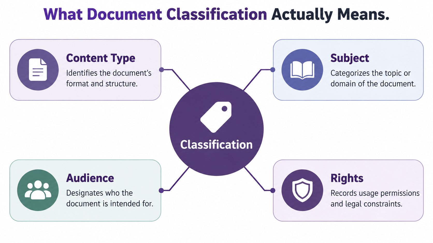 A diagram explaining document classification by defining content type, subject, audience, and rights categories.