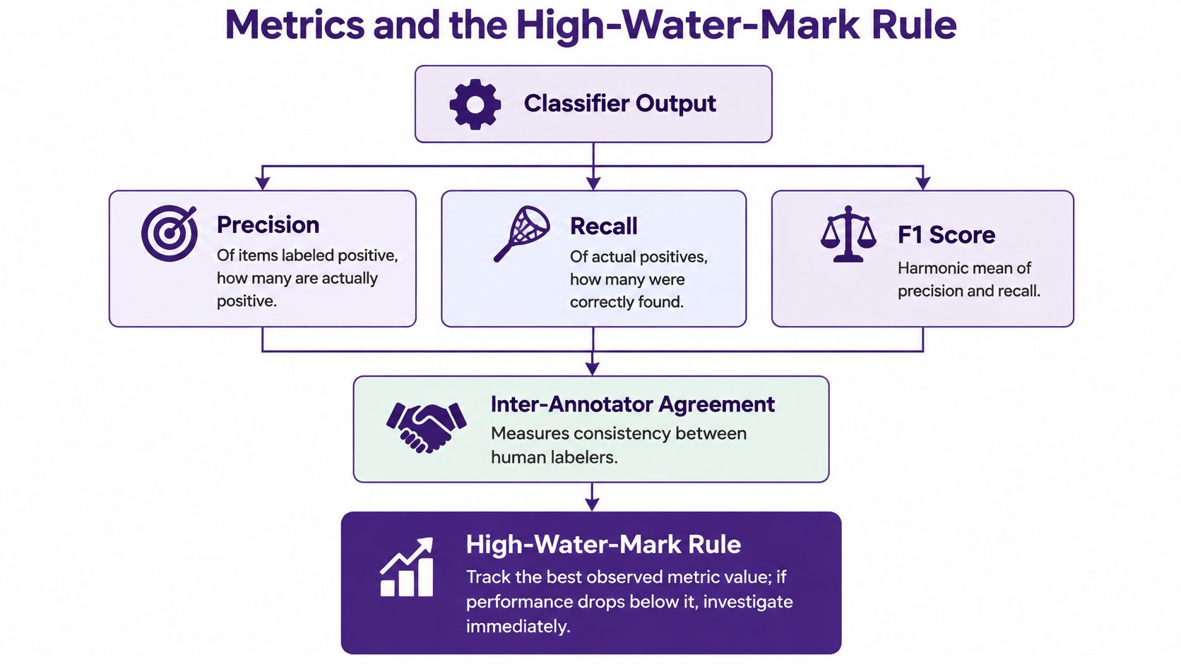 A diagram illustrating classifier metrics, inter-annotator agreement, and the high-water-mark rule for performance monitoring.