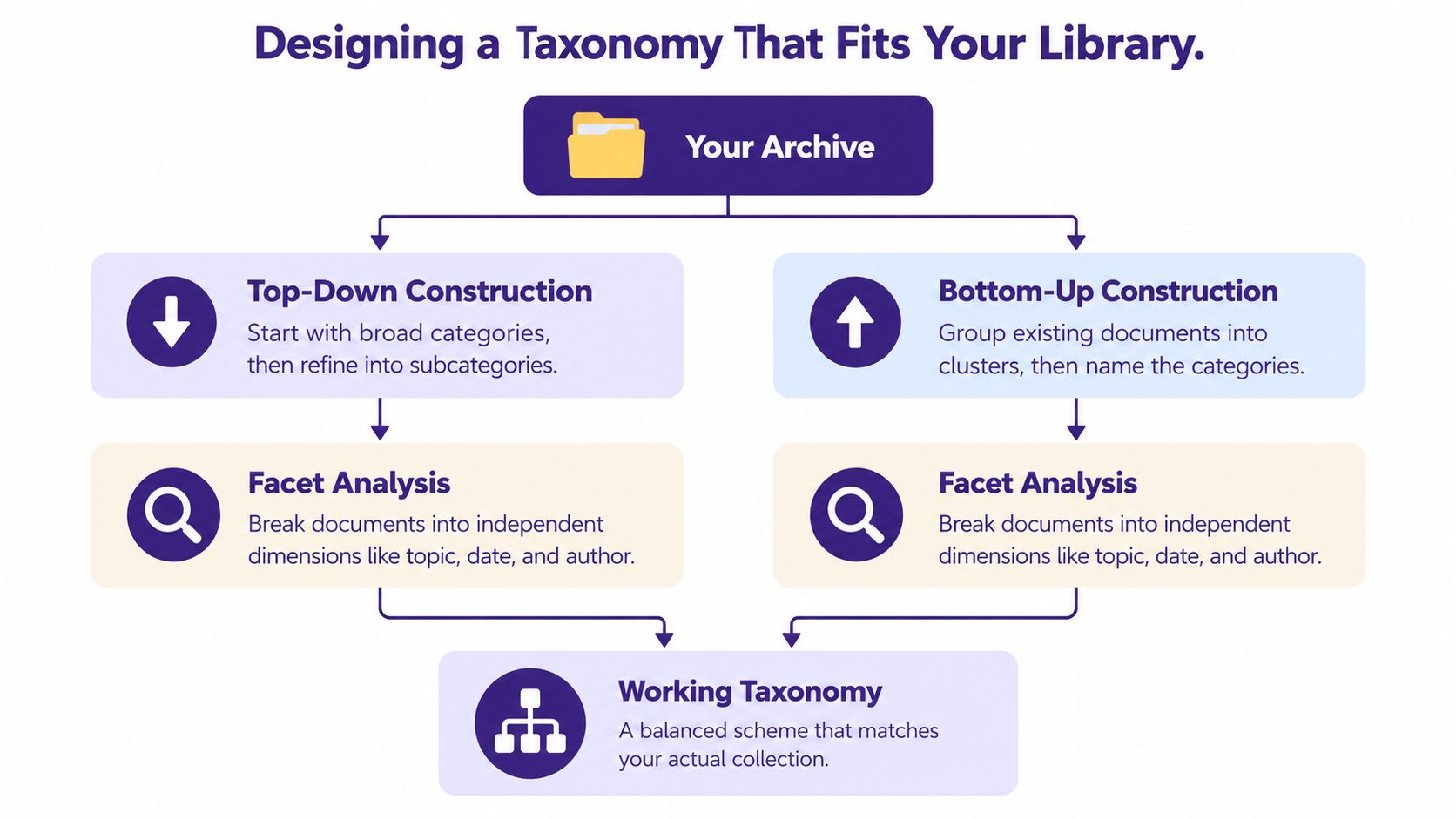 A flowchart diagram illustrating the steps for designing a document taxonomy using top-down and bottom-up approaches.