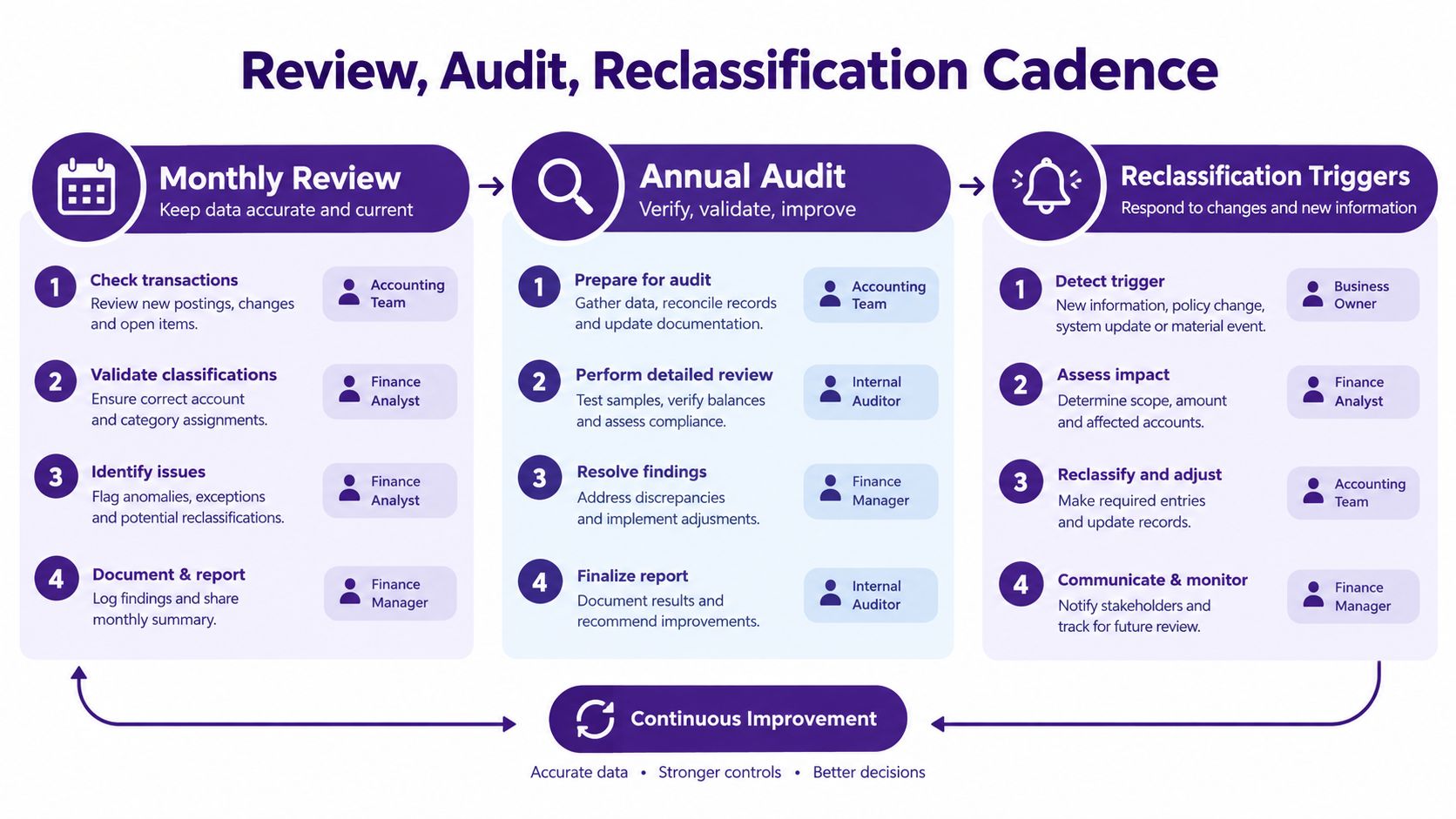 A diagram illustrating a recurring financial review, audit, and reclassification cycle for maintaining accurate business data.