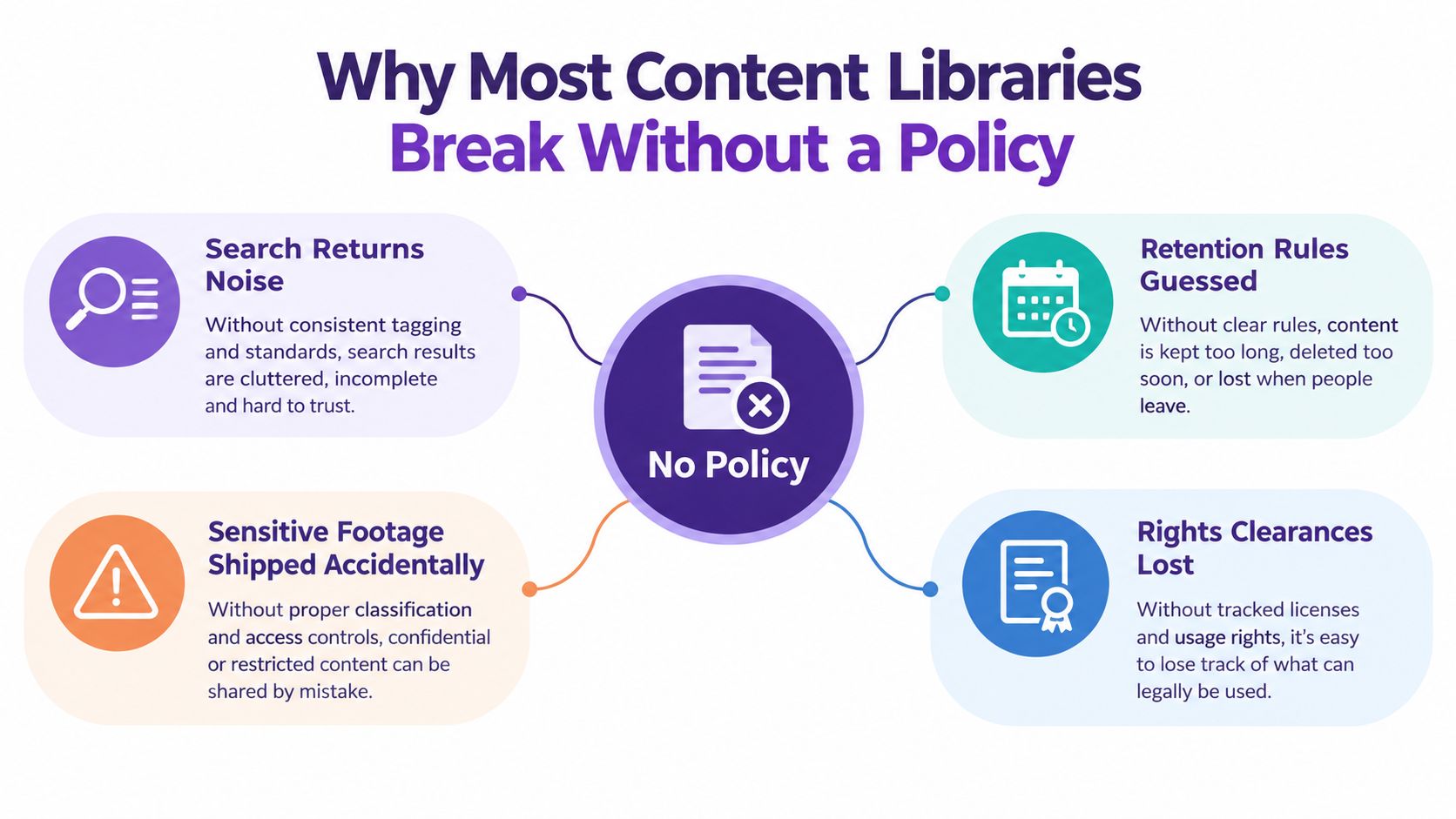 An infographic titled Why Most Content Libraries Break Without a Policy outlining four major organizational risks.