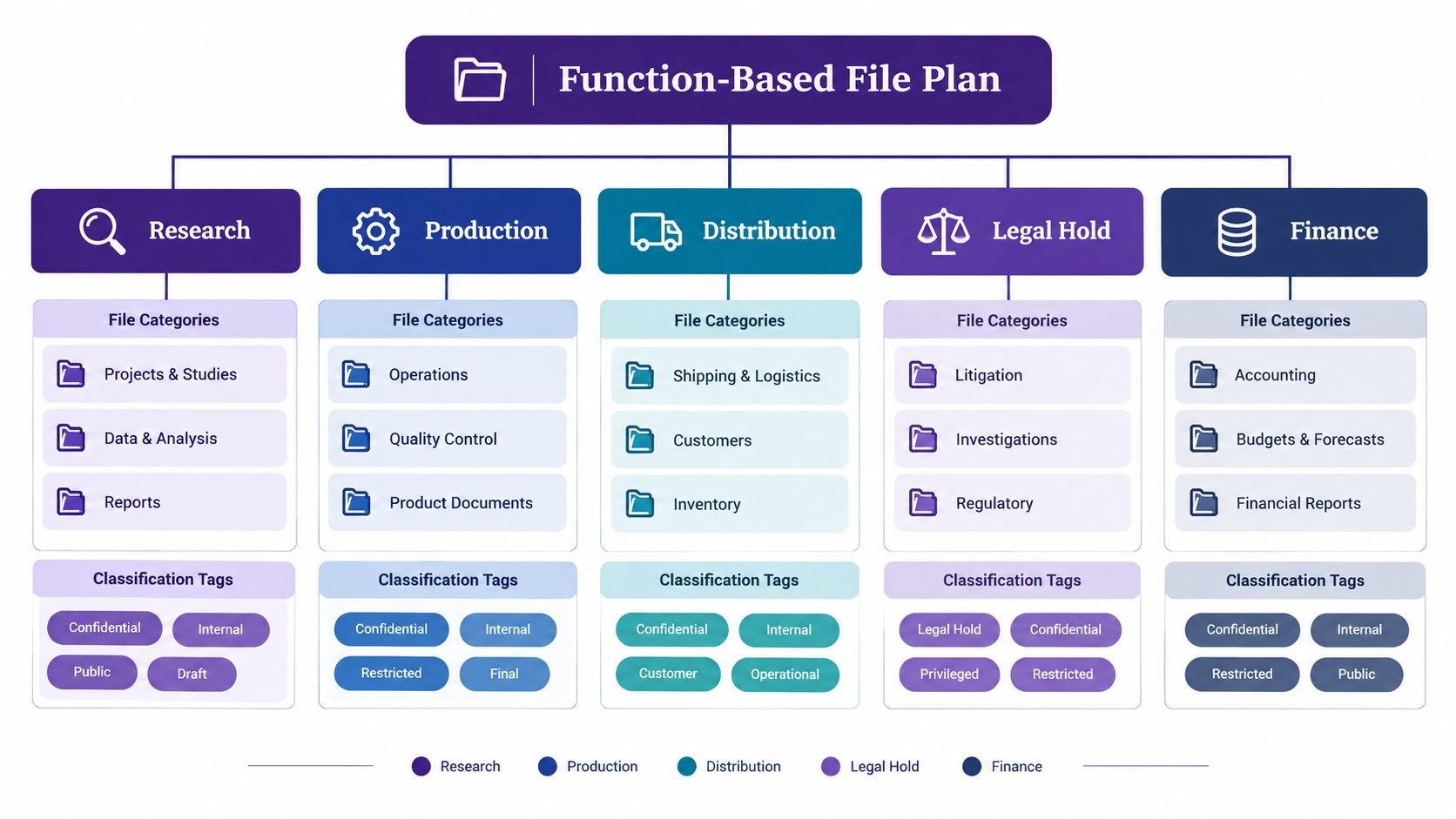 A diagram illustrating a function-based file plan with categories for research, production, distribution, legal, and finance.