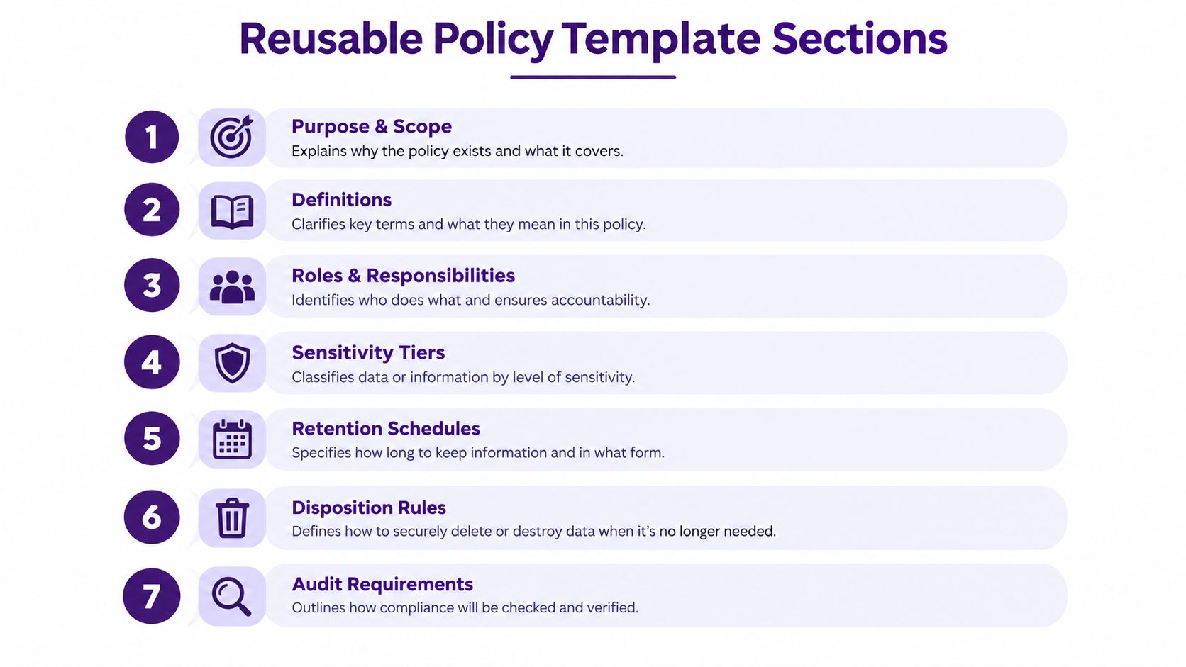 A list of seven essential sections for creating a standardized and reusable policy document template.