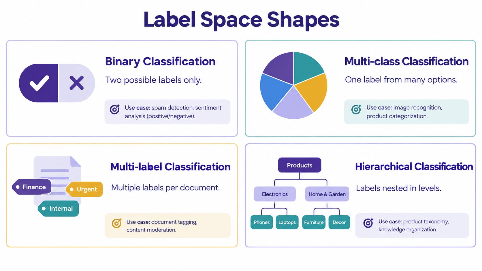 A diagram explaining four different classification types for machine learning: binary, multi-class, multi-label, and hierarchical.