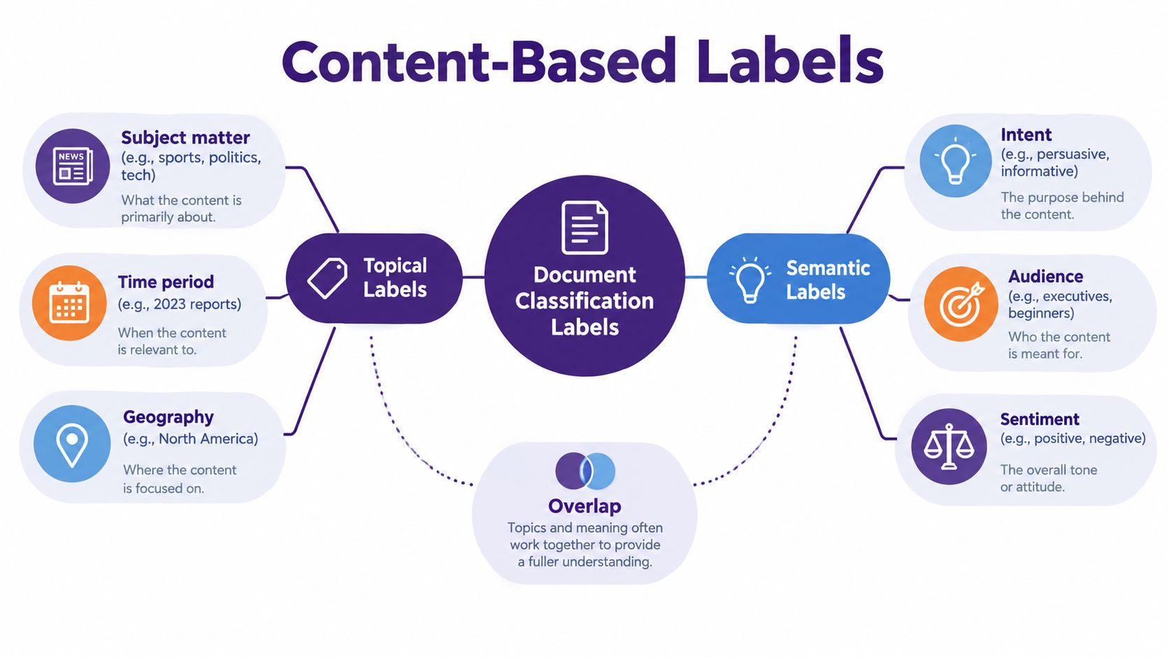 A diagram illustrating document classification labels, showing categories for topical labels and semantic labels in business.