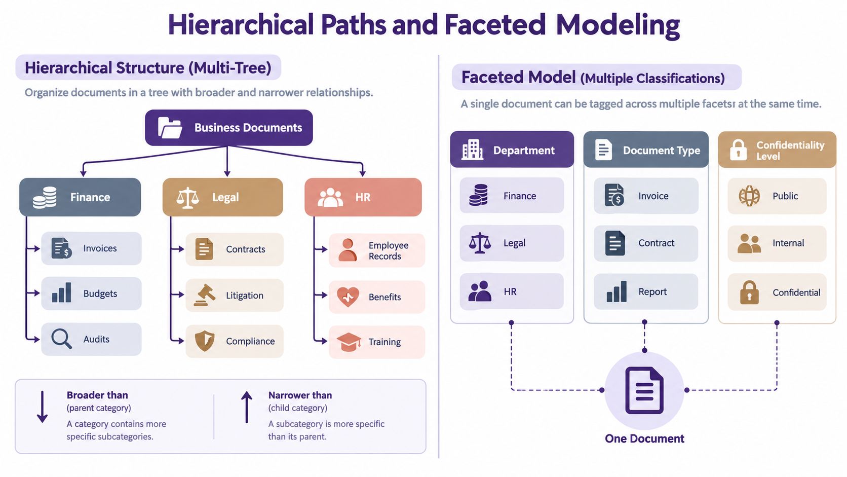 A diagram comparing hierarchical structure and faceted models for organizing and classifying business documents and information.