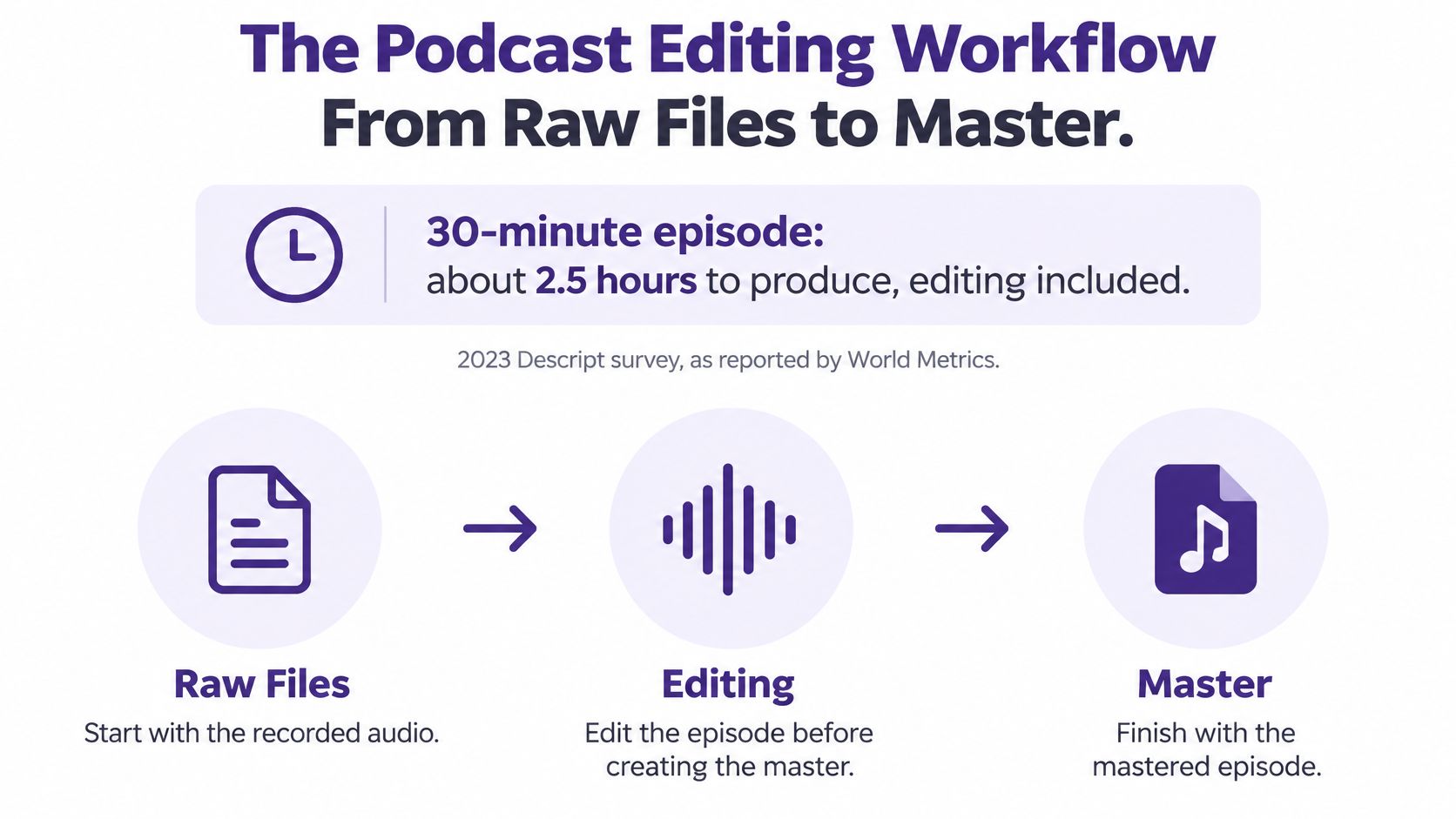 A simple infographic explaining the podcast editing workflow from raw audio files to a final master version.