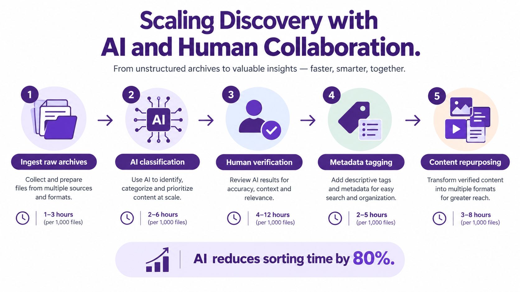 A five-step flowchart showing the process of scaling discovery using AI and human collaboration for archival files.