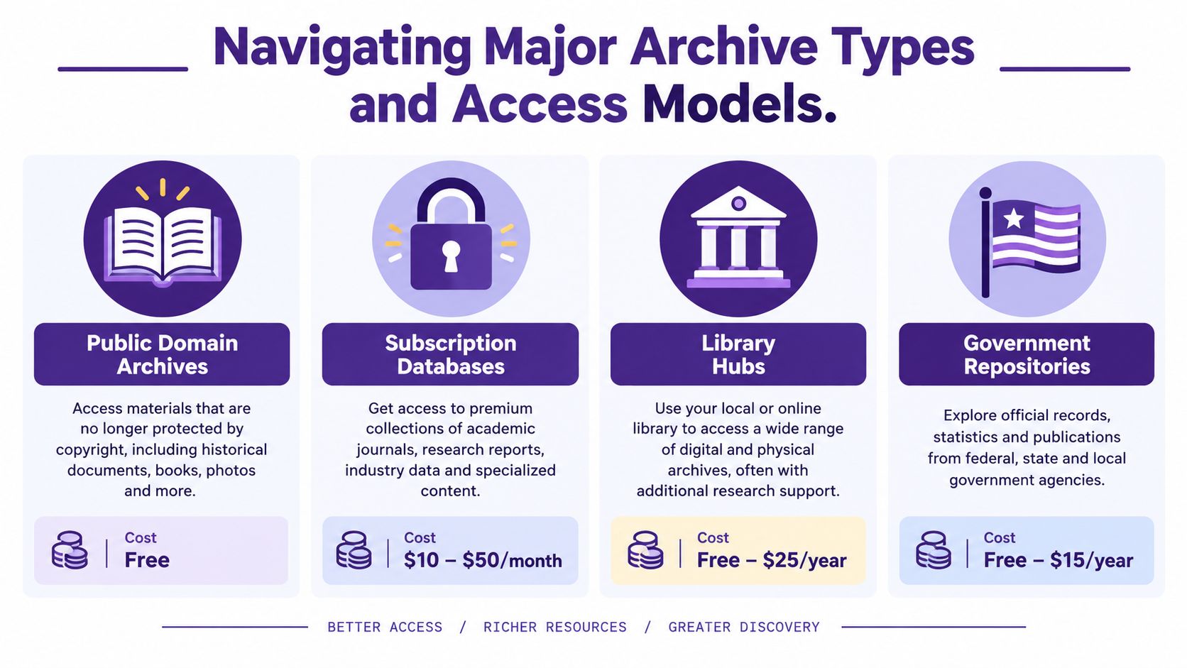 An infographic titled Navigating Major Archive Types illustrating four access models: Public Domain, Subscription, Library, and Government.