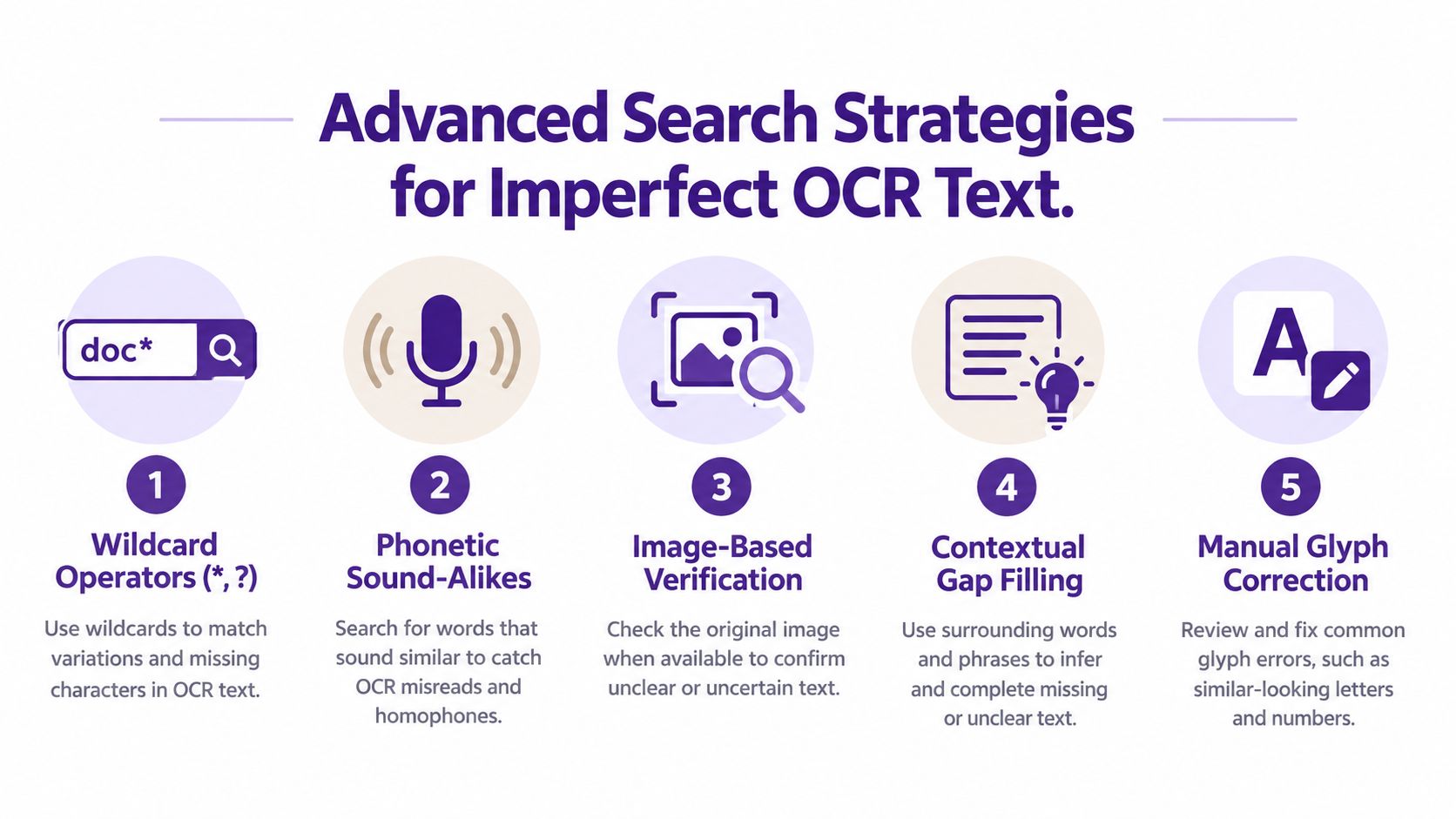 An infographic showing five advanced search strategies for improving results when using imperfect OCR text.