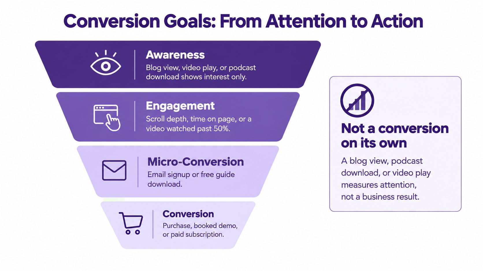 A funnel diagram showing the path from customer attention through engagement to final business conversion goals.