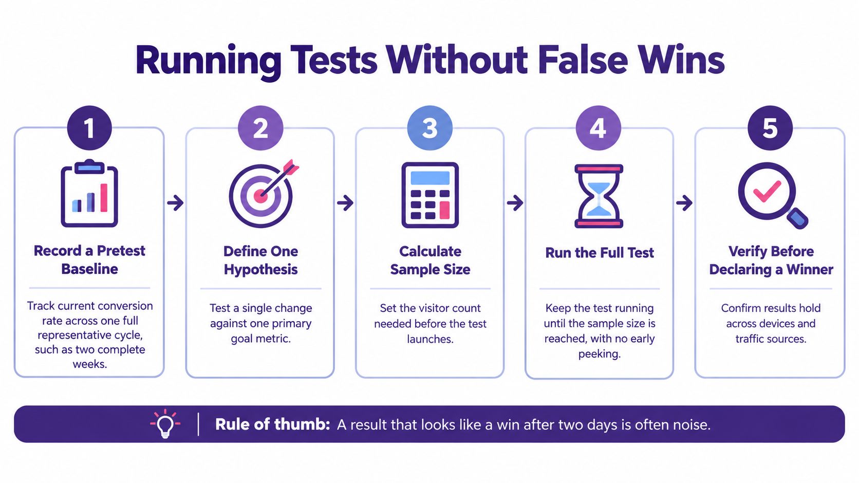 A five-step infographic guide on how to run A/B tests without getting false positive results.