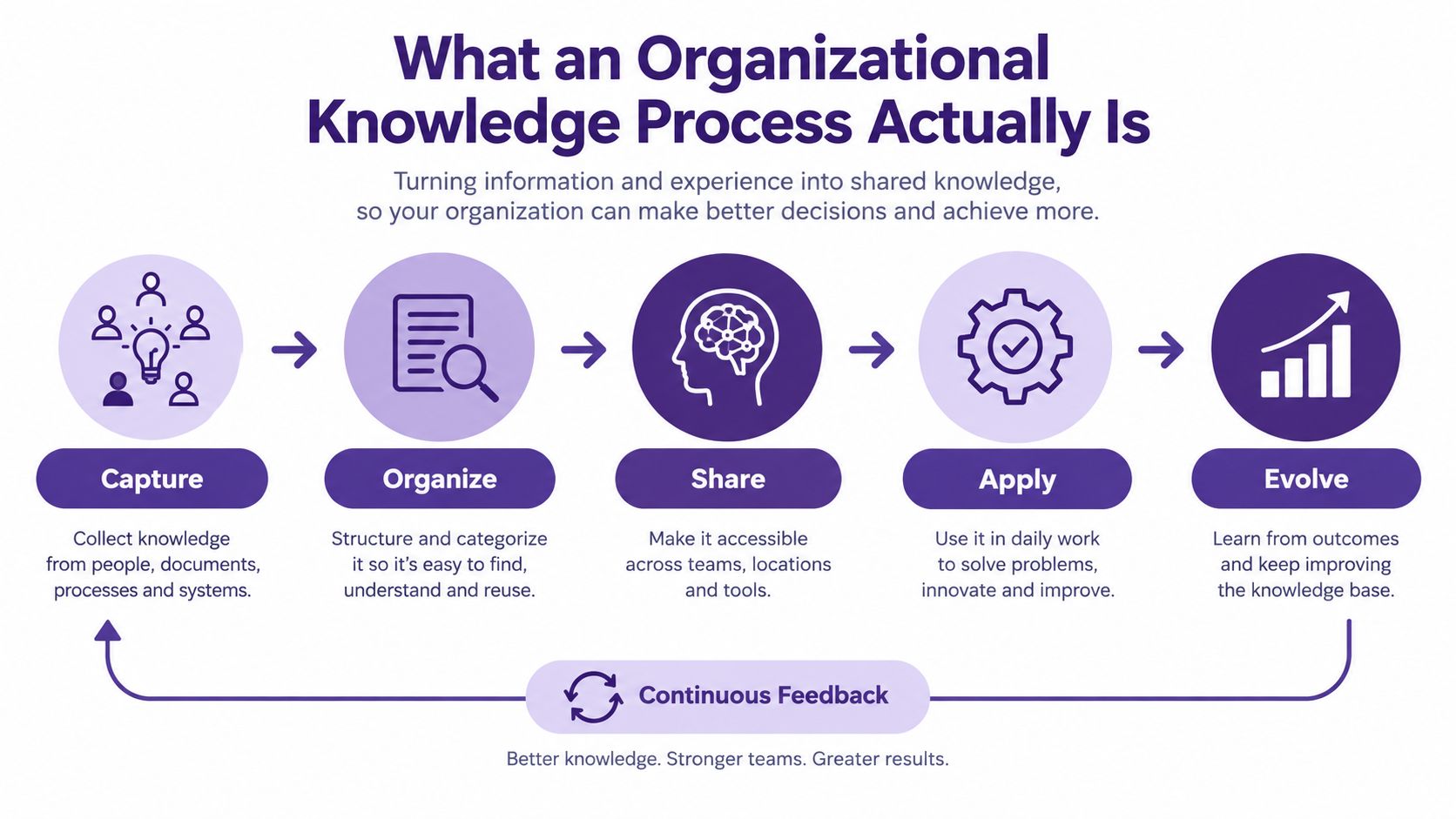 A diagram illustrating a five-step organizational knowledge process: capture, organize, share, apply, and evolve with continuous feedback.