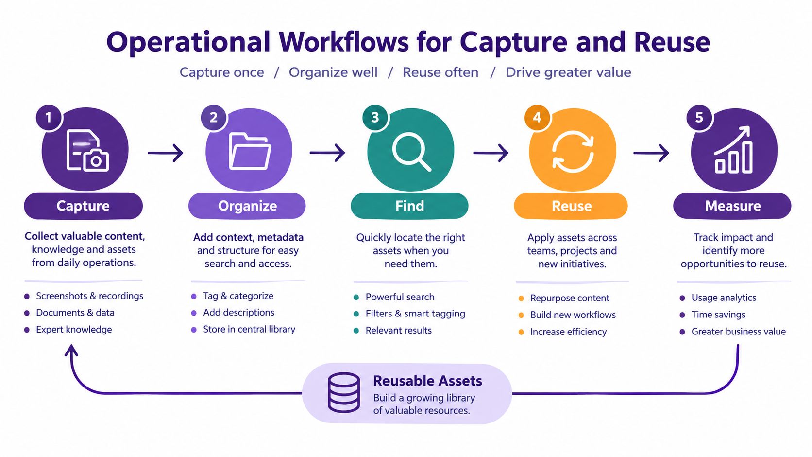 A five-step operational workflow diagram illustrating the process of capturing, organizing, finding, reusing, and measuring business assets.