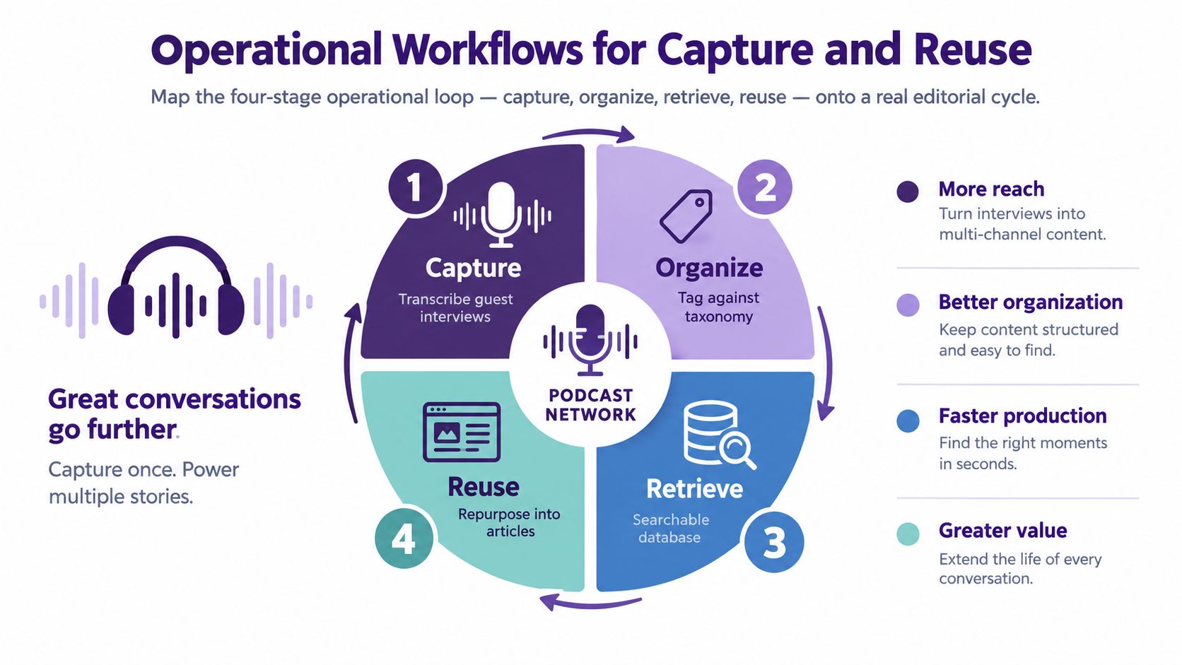 A circular diagram illustrating a four-stage operational workflow for capturing, organizing, retrieving, and reusing podcast content.