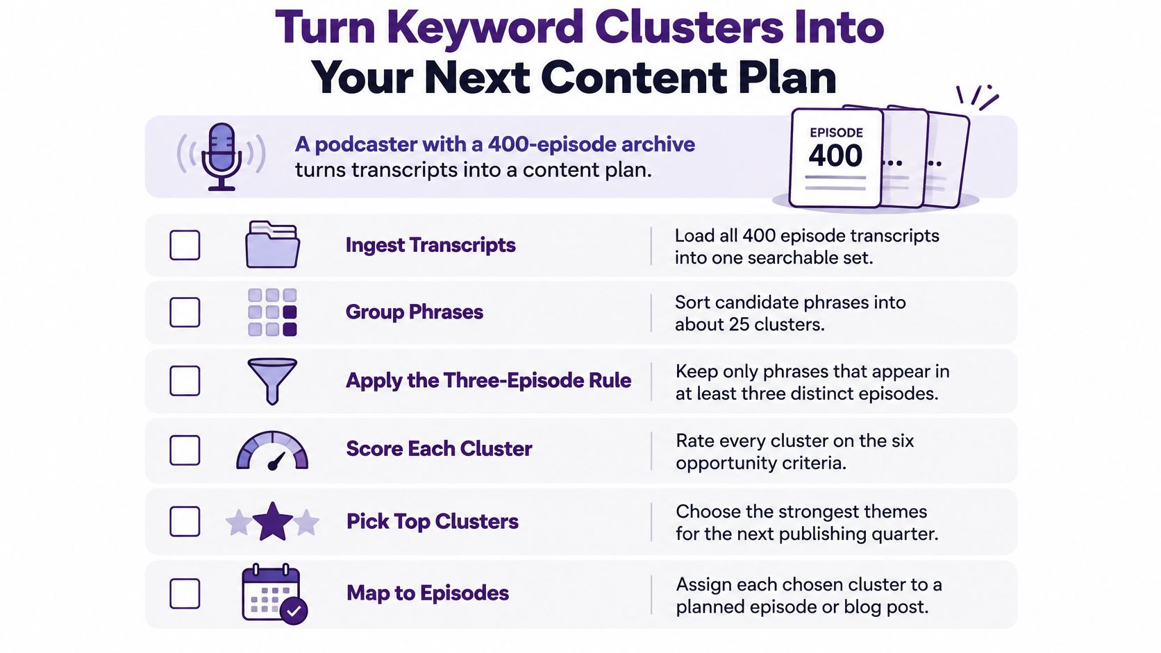 A checklist diagram demonstrating how to turn podcast episode transcripts into an organized keyword content plan.