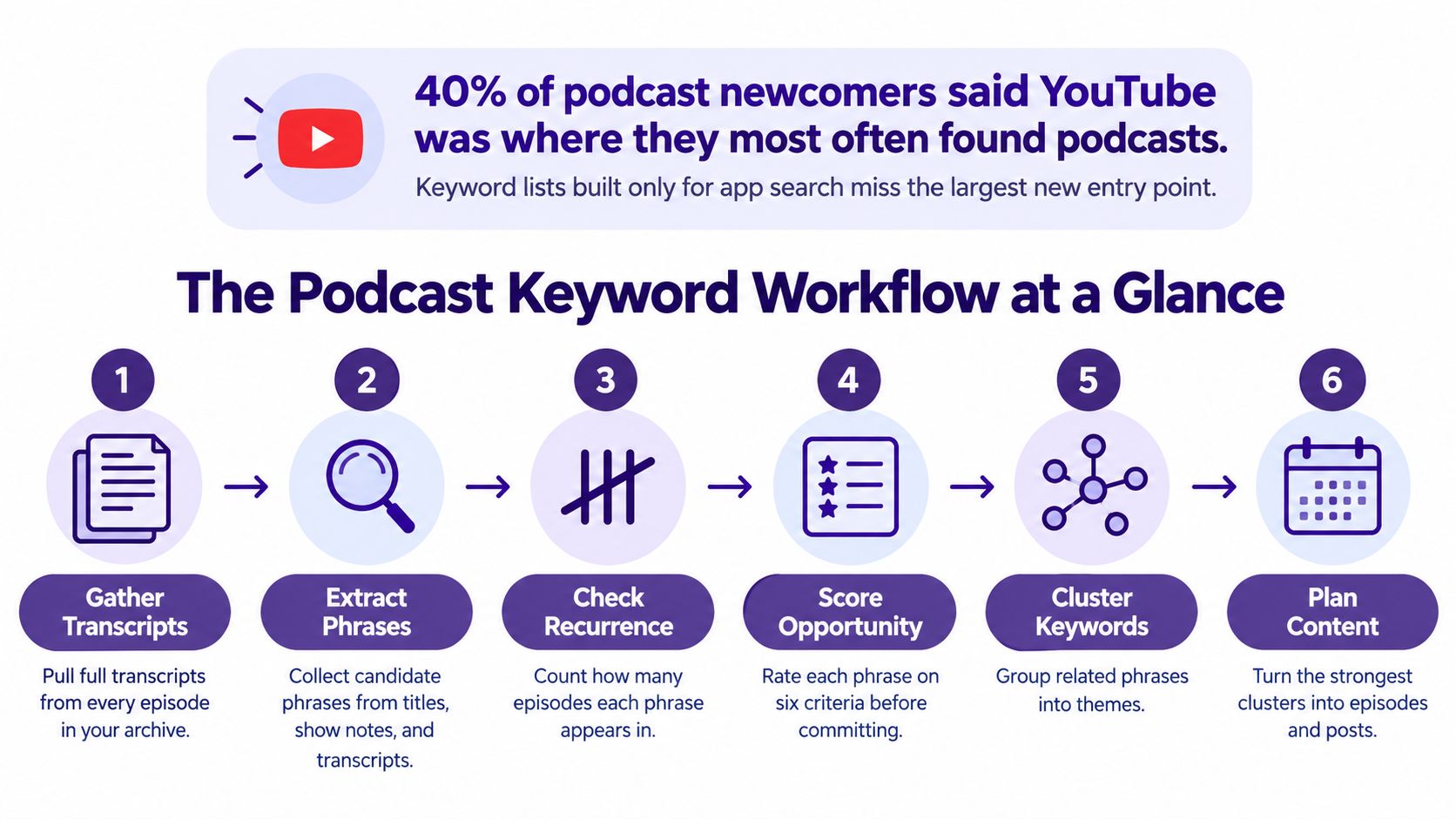 A six-step visual workflow infographic for developing a podcast keyword research and content planning strategy.