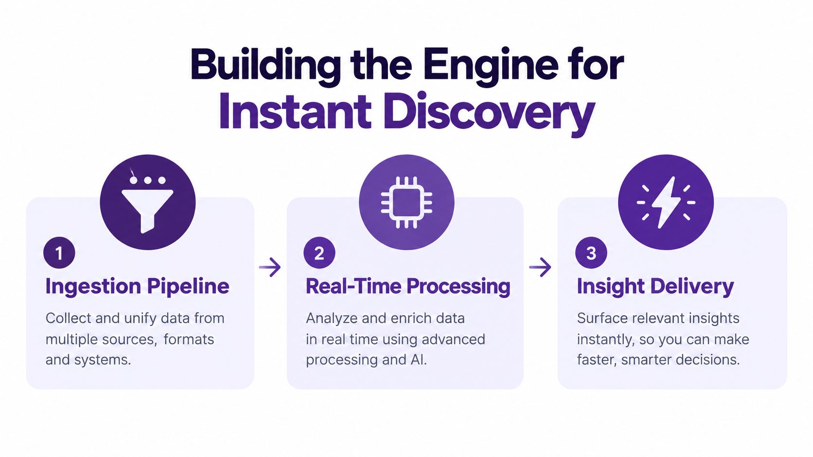 A diagram illustrating the three steps of the data engine process for instant insight discovery.