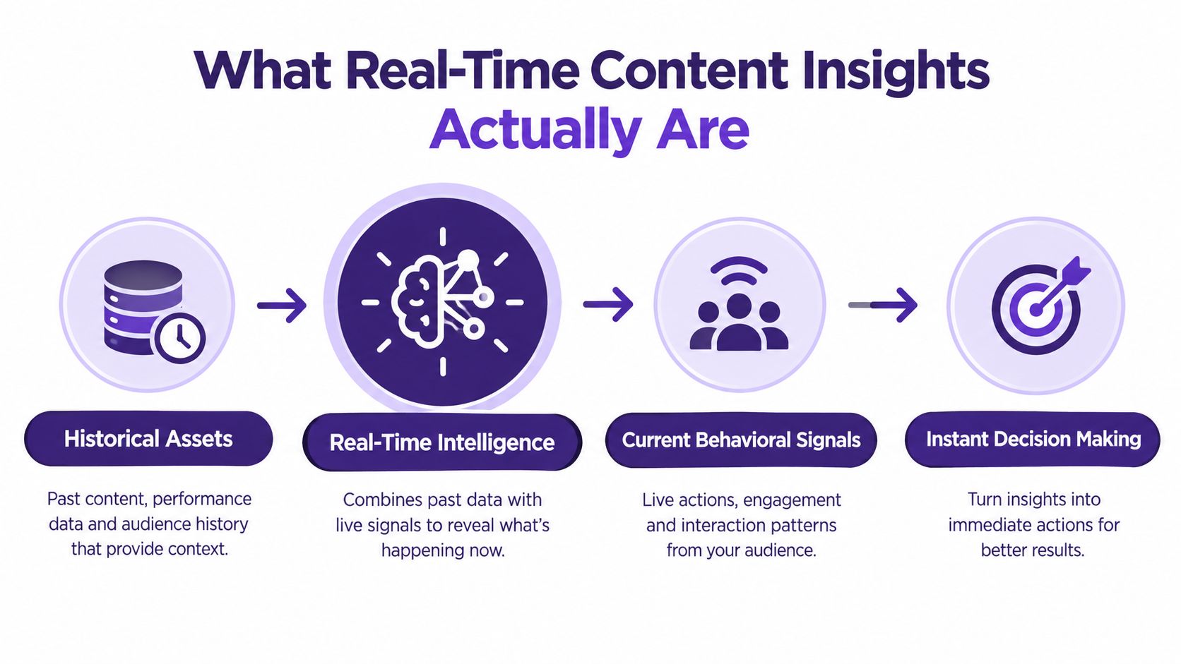An infographic explaining the components of real-time content insights through a four-step process flow.