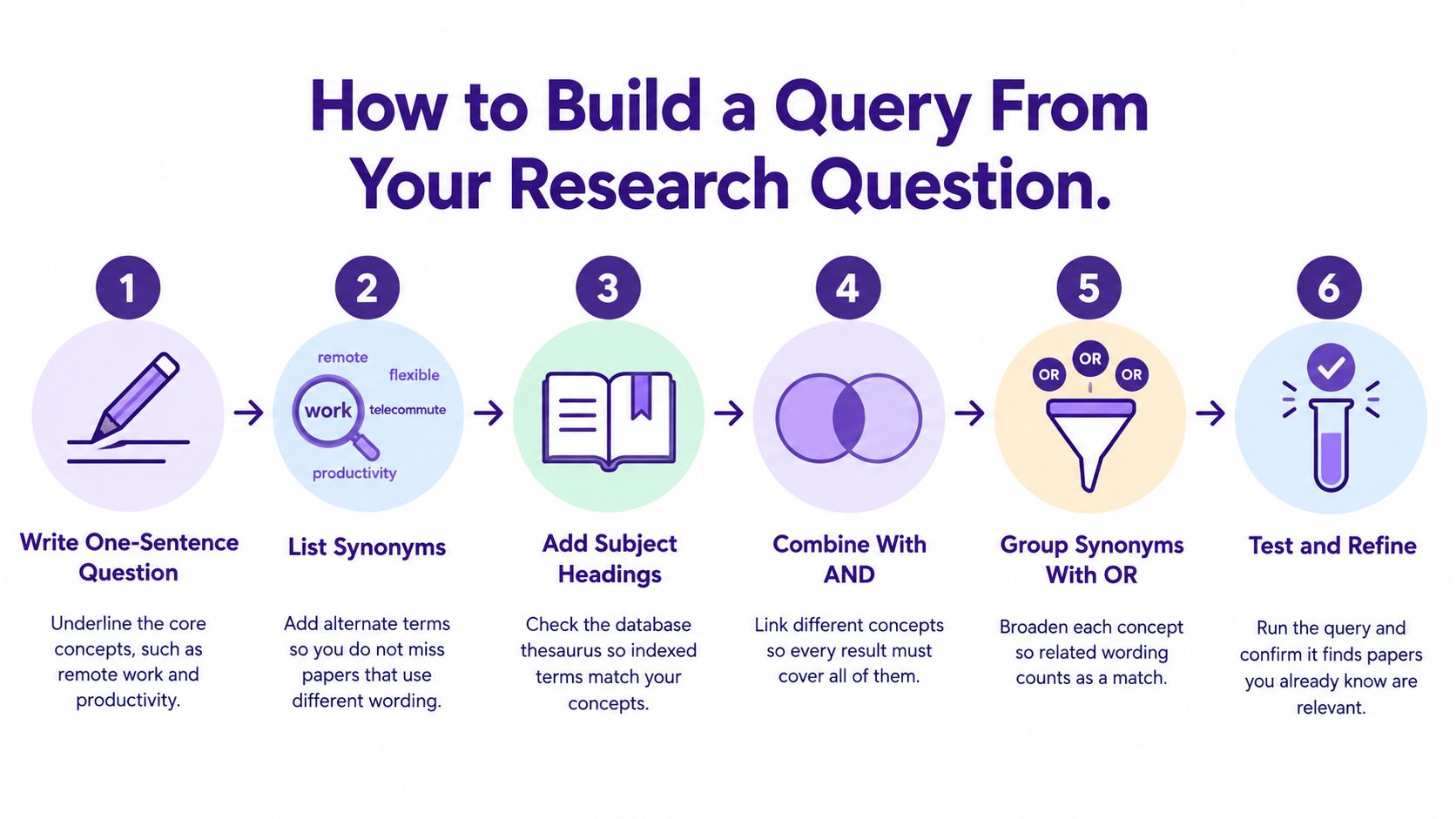 A step-by-step infographic titled How to Build a Query From Your Research Question with six icons.