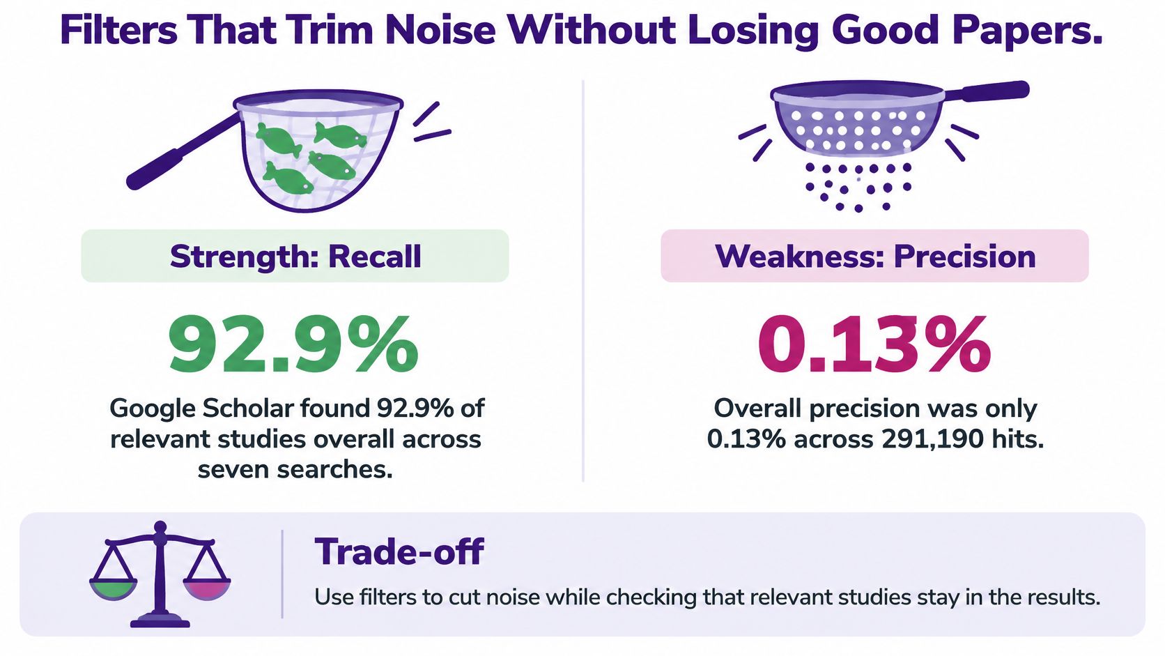 An infographic illustrating the trade-off between recall and precision in research search results using filter analogies.