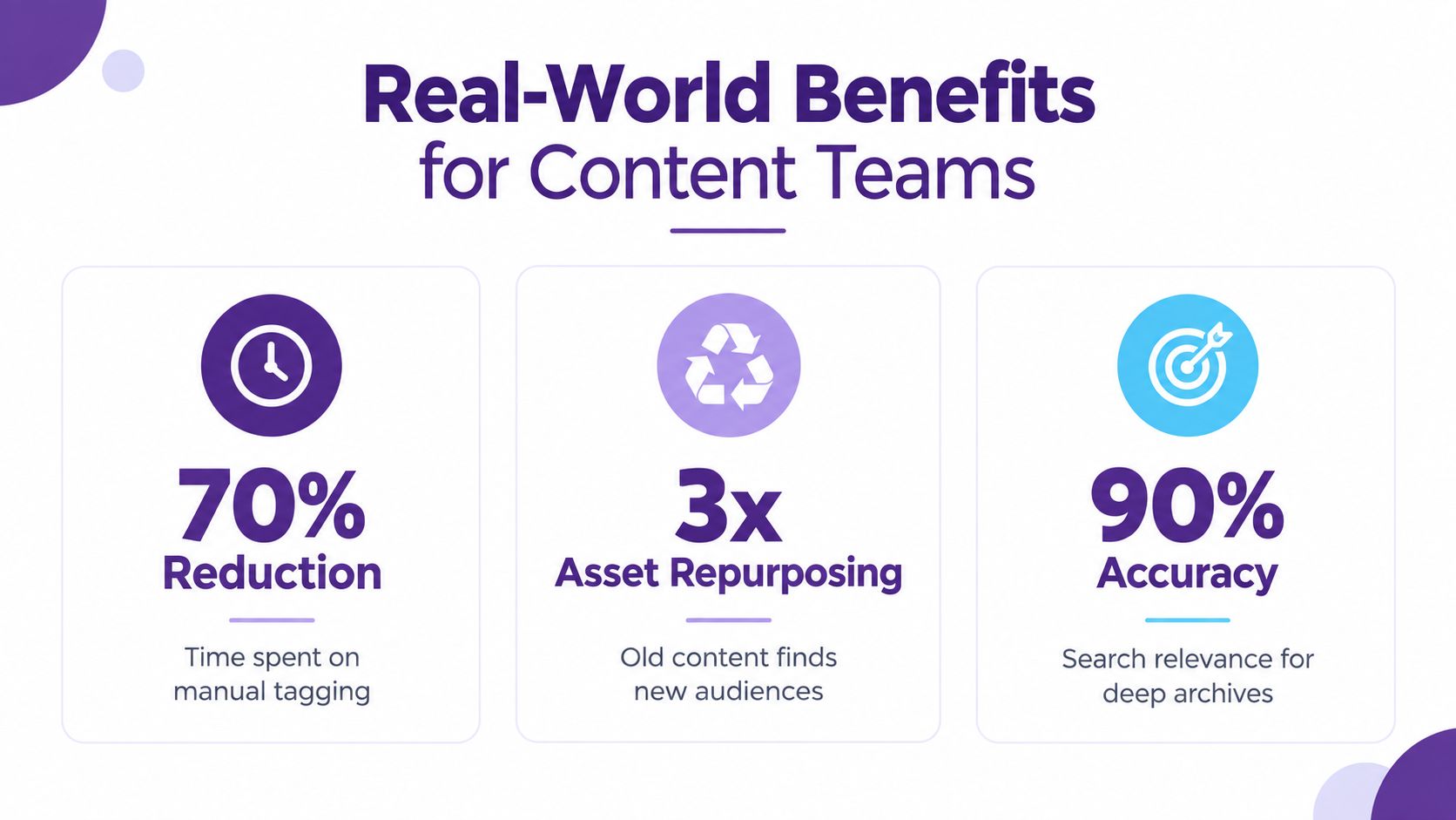 An infographic showing three real-world benefits for content teams: tagging reduction, asset repurposing, and search accuracy.