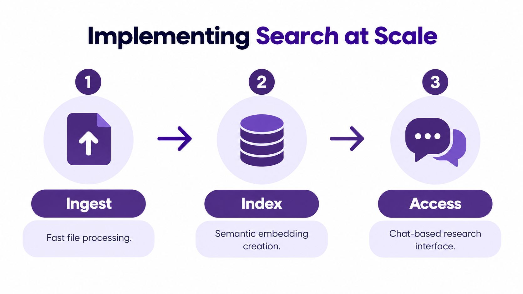 A diagram illustrating the three steps of implementing search at scale: ingest, index, and access.