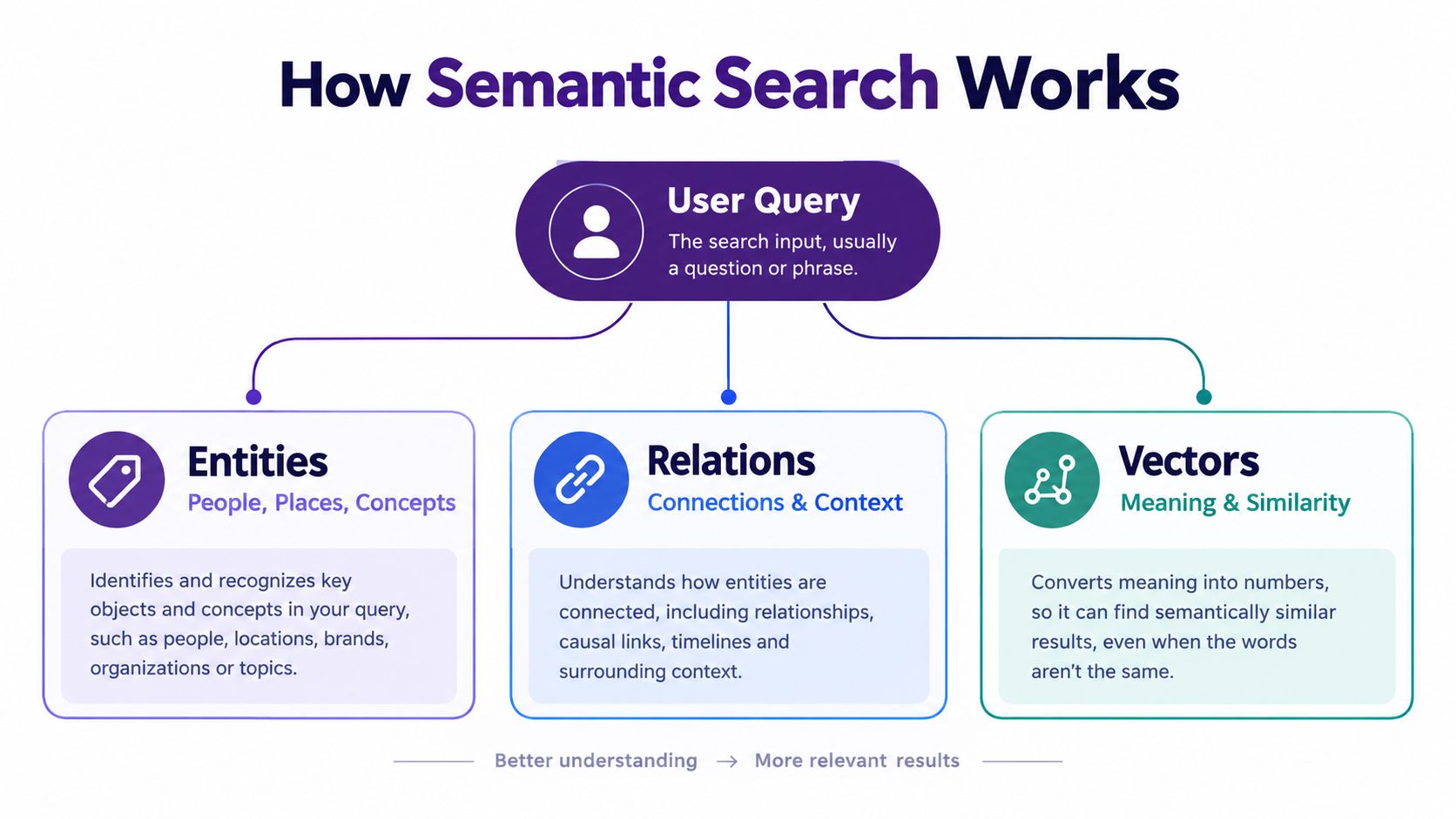 A diagram explaining how semantic search works using user queries, entities, relations, and vector representations.