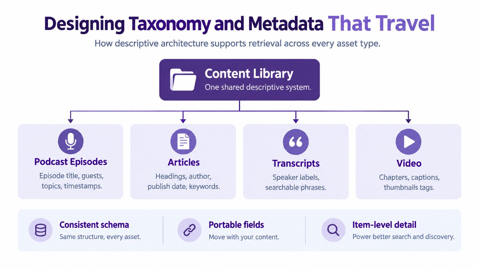 A diagram illustrating a central content library feeding into different asset types like podcasts, articles, transcripts, and videos.
