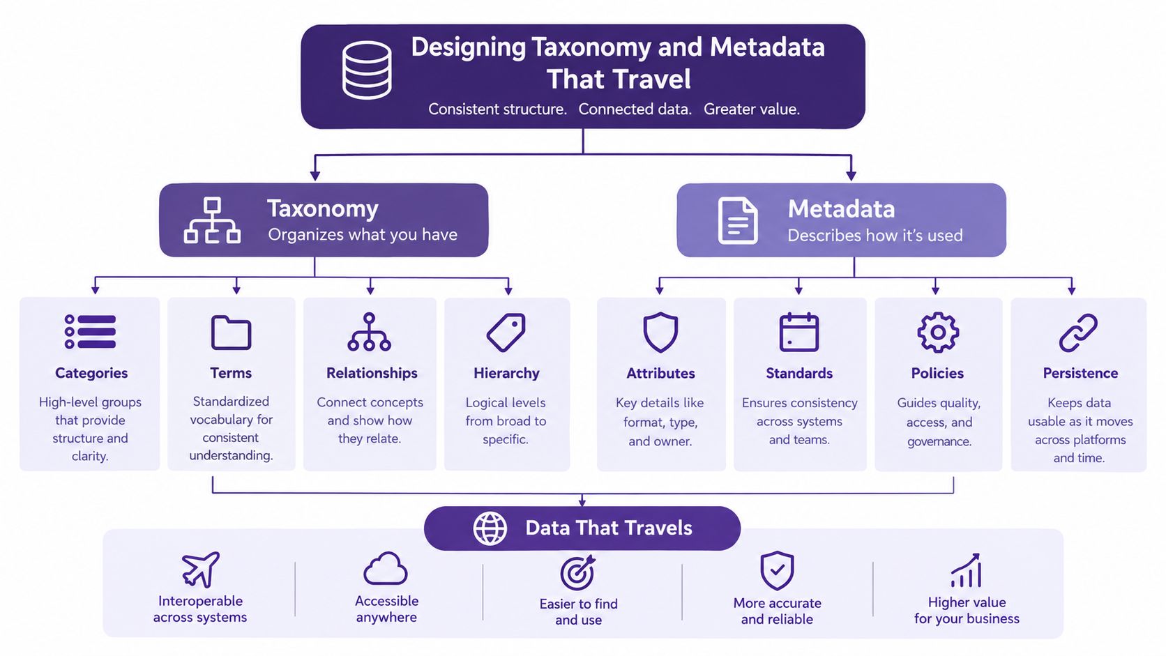 A diagram explaining taxonomy and metadata design for creating connected and interoperable business data strategies.