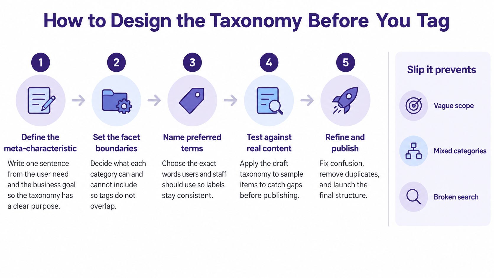 A five-step infographic showing how to design a taxonomy before tagging for content strategy.