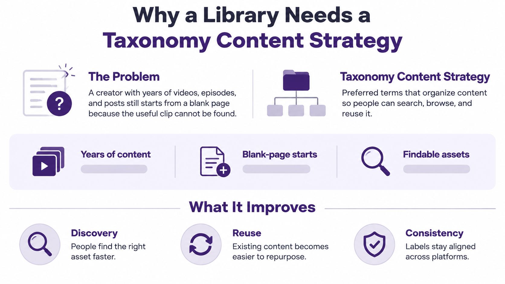 An infographic explaining the benefits of a taxonomy content strategy for organizing and reusing creative library assets.