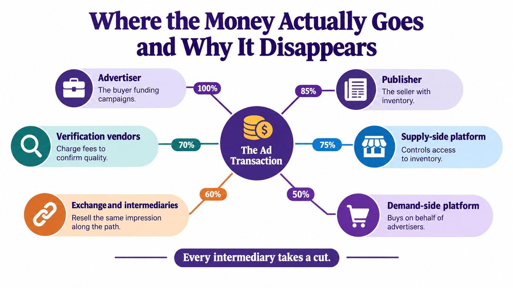 A diagram illustrating how money flows through the programmatic advertising ecosystem and the various intermediaries involved.
