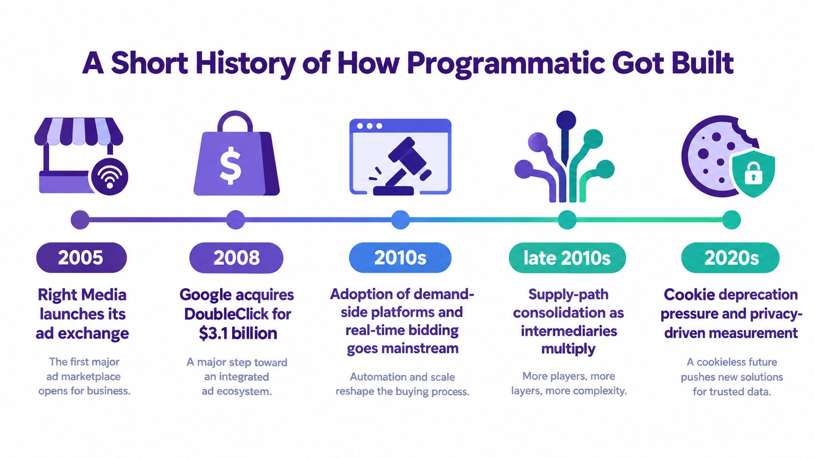 A timeline infographic illustrating the evolution of programmatic advertising from 2005 to the present day 2020s.
