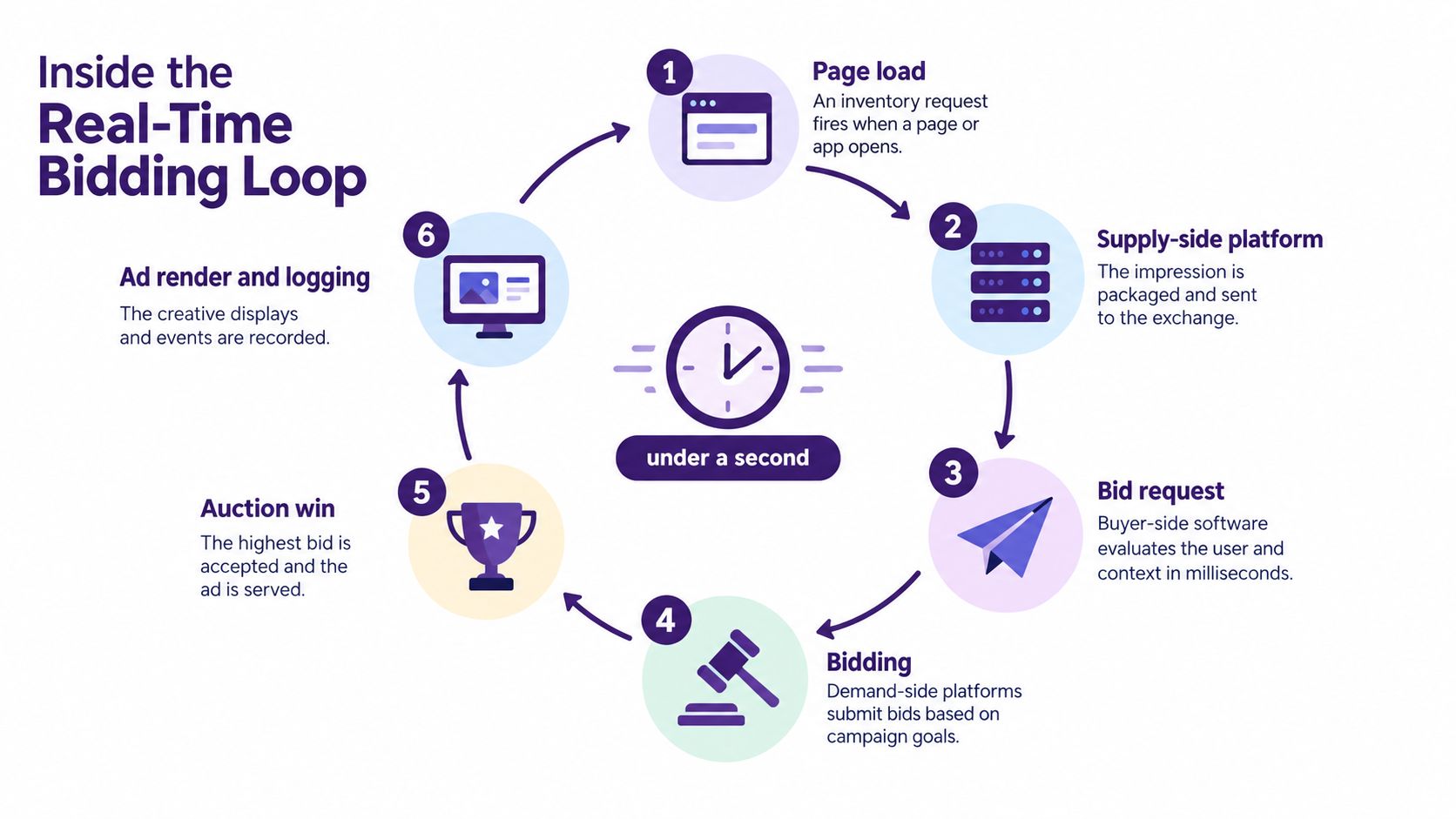 A circular flowchart illustrating the six-step process of the real-time bidding loop in digital advertising.